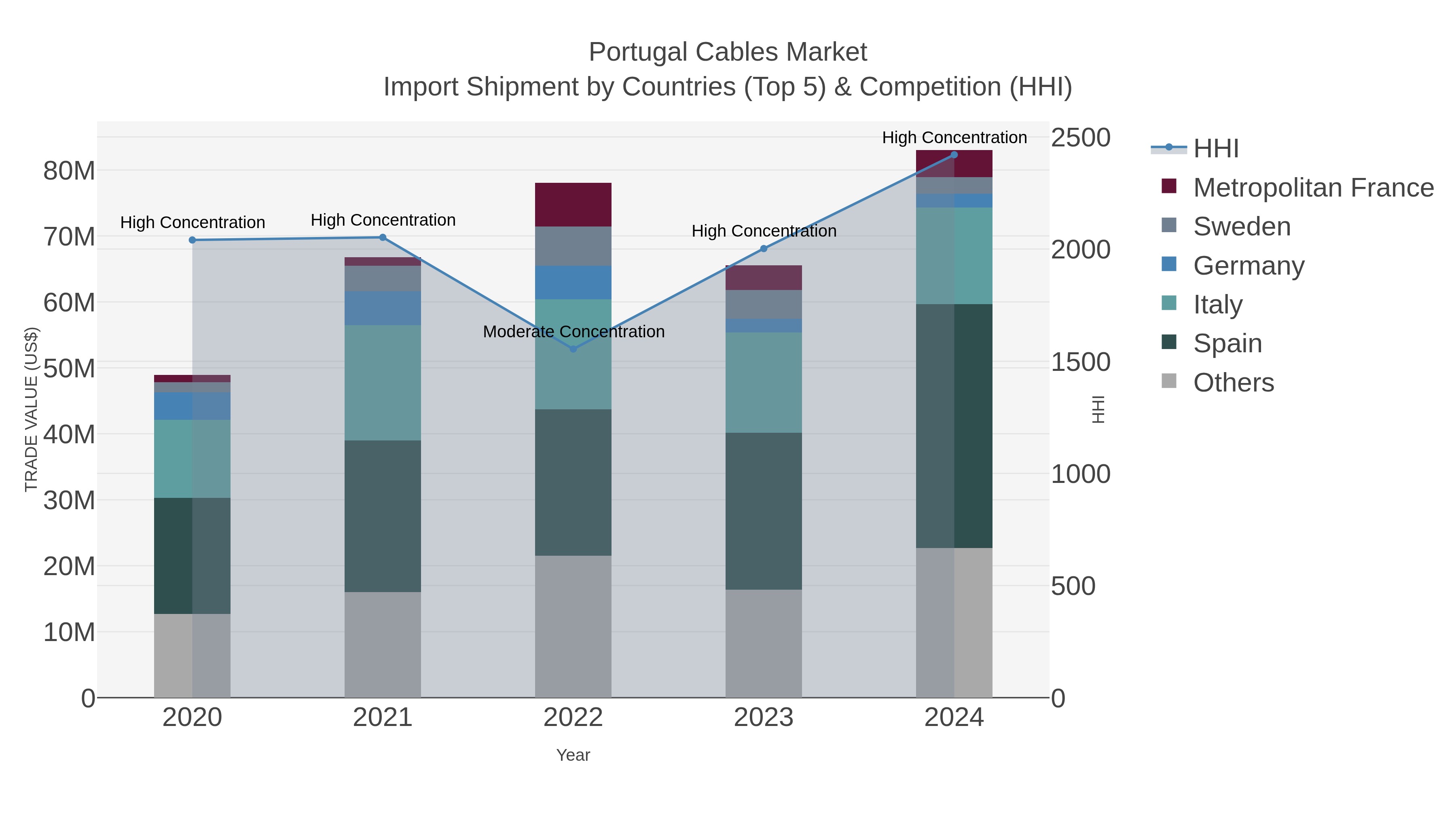 Portugal Cables Market Import Shipment by Countries (Top 5) & Competition (HHI)