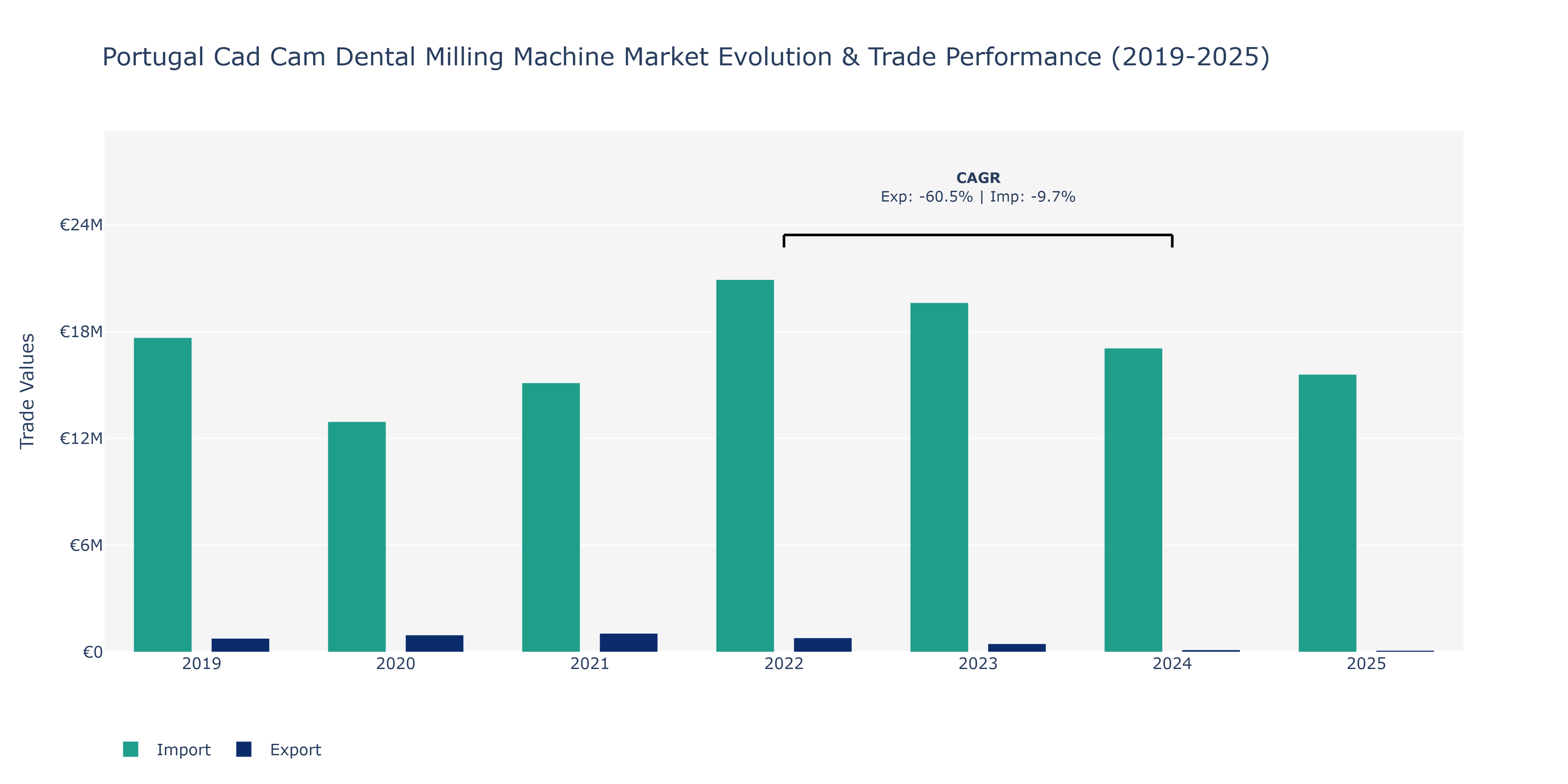 Portugal Cad Cam Dental Milling Machine Market: Production & Trade Performance (2019-2025)