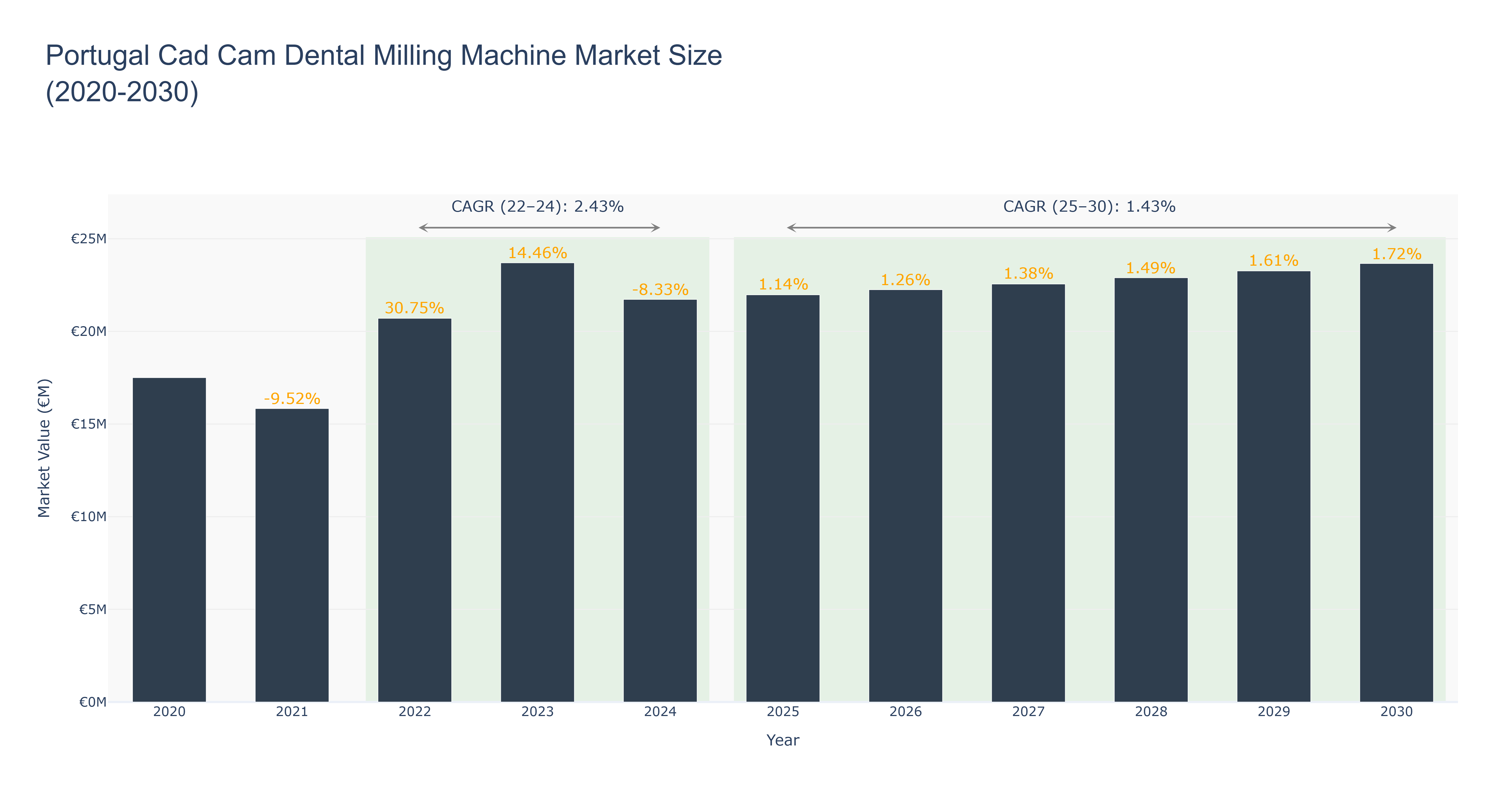 Portugal Cad Cam Dental Milling Machine Market Size (2020-2030)