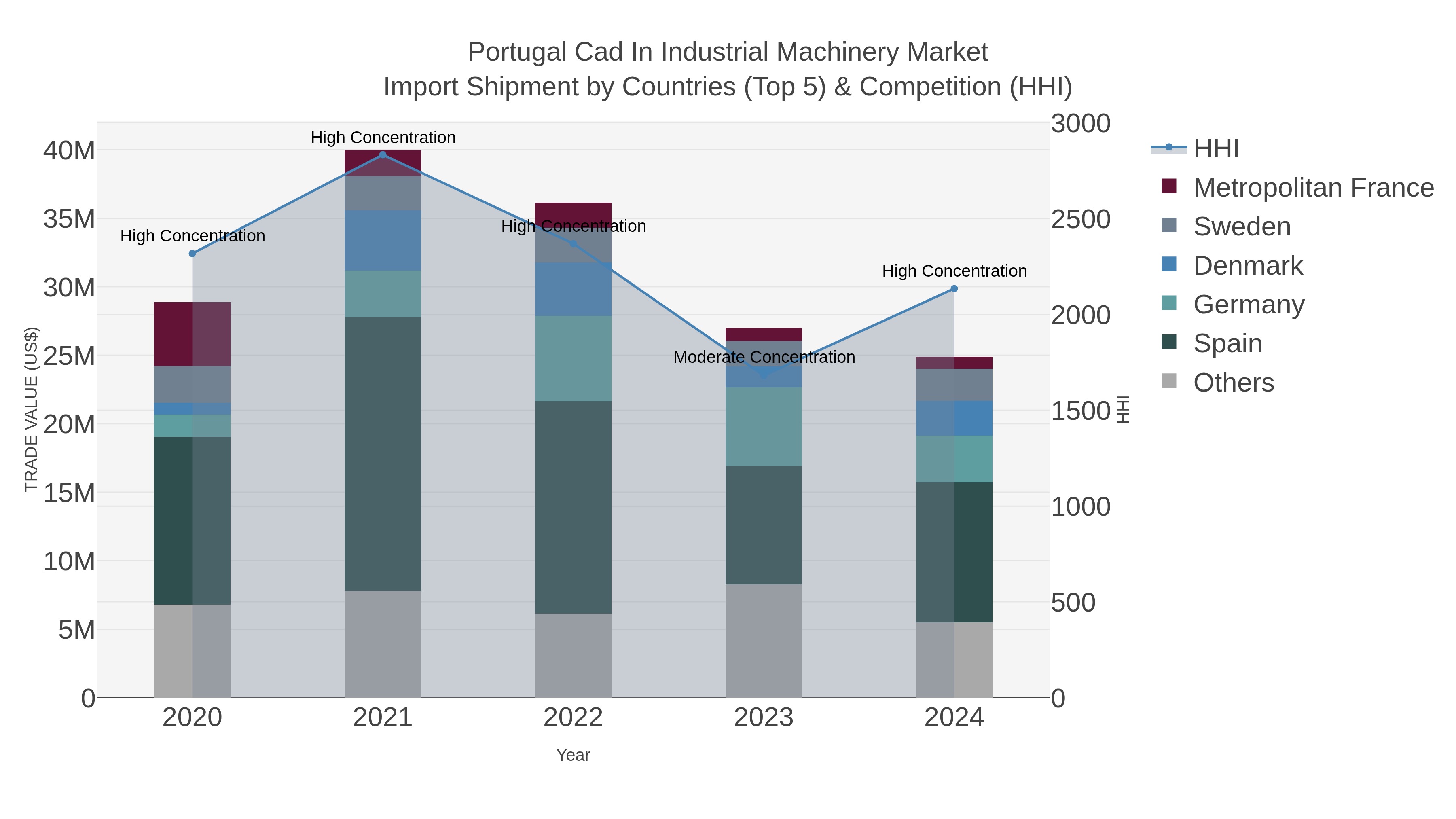 Portugal Cad In Industrial Machinery Market Import Shipment by Countries (Top 5) & Competition (HHI)