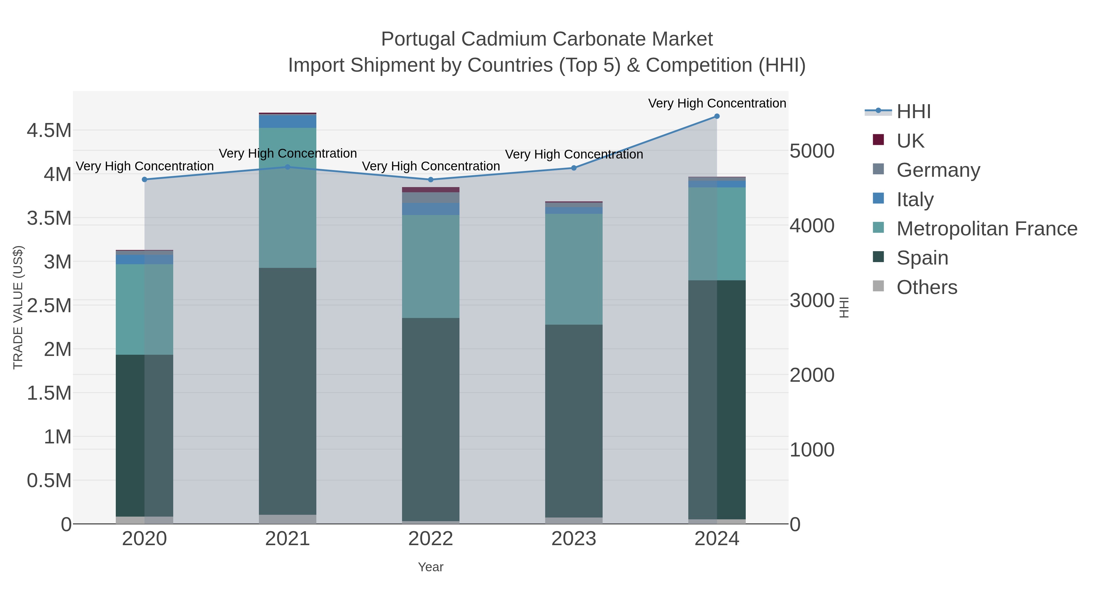 Portugal Cadmium Carbonate Market Import Shipment by Countries (Top 5) & Competition (HHI)