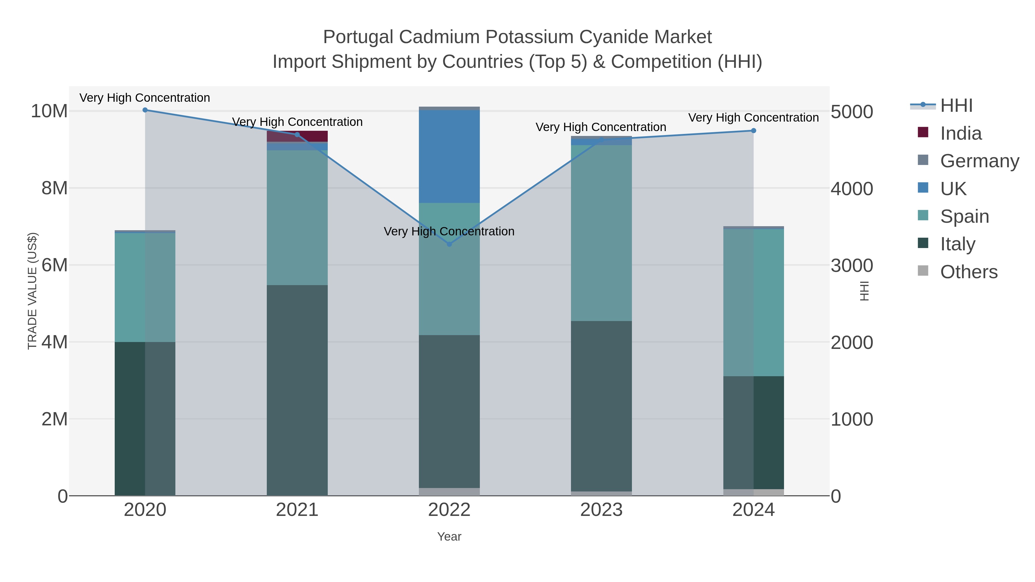 Portugal Cadmium Potassium Cyanide Market Import Shipment by Countries (Top 5) & Competition (HHI)