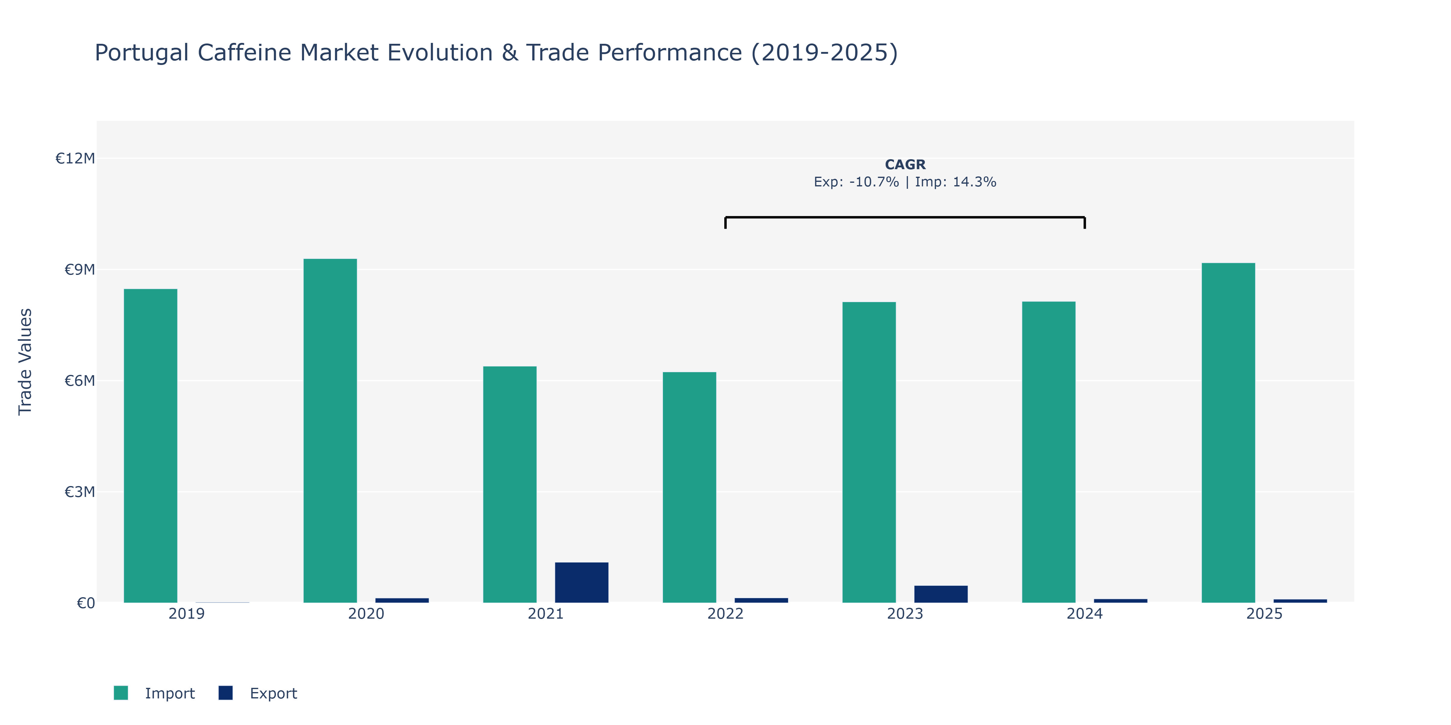 Portugal Caffeine Market: Production & Trade Performance (2019-2025)