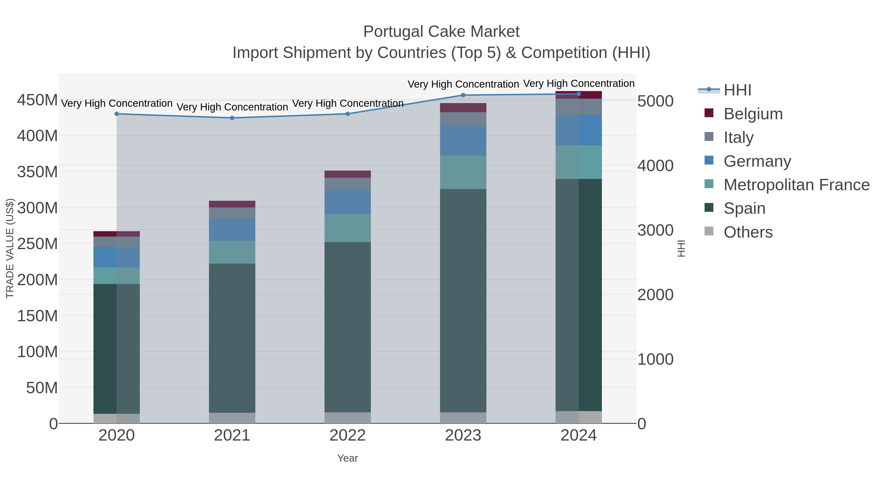 Portugal Cake Market Import Shipment by Countries (Top 5) & Competition (HHI)