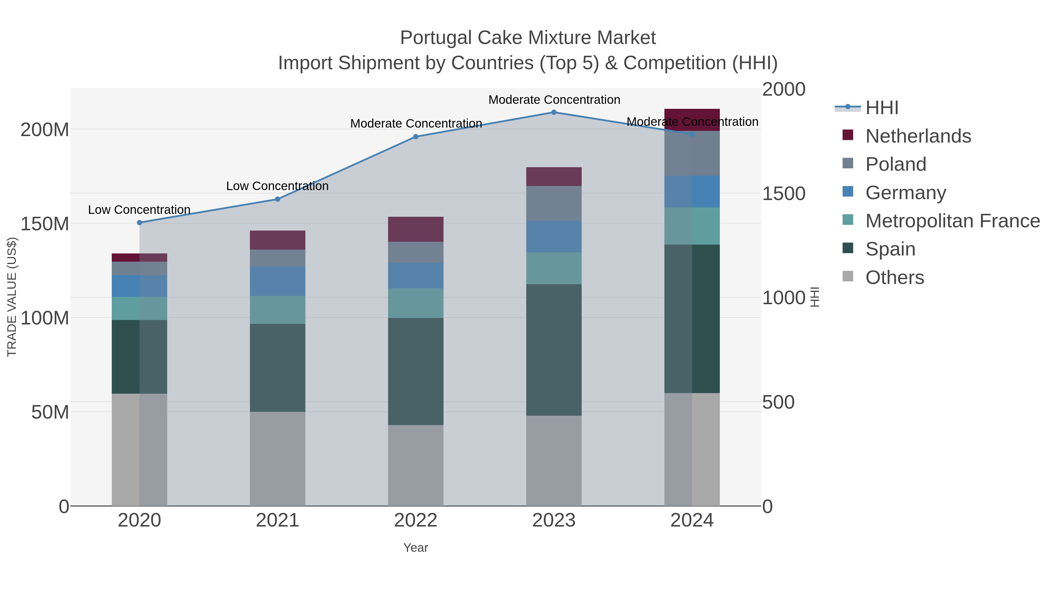 Portugal Cake Mixture Market Import Shipment by Countries (Top 5) & Competition (HHI)