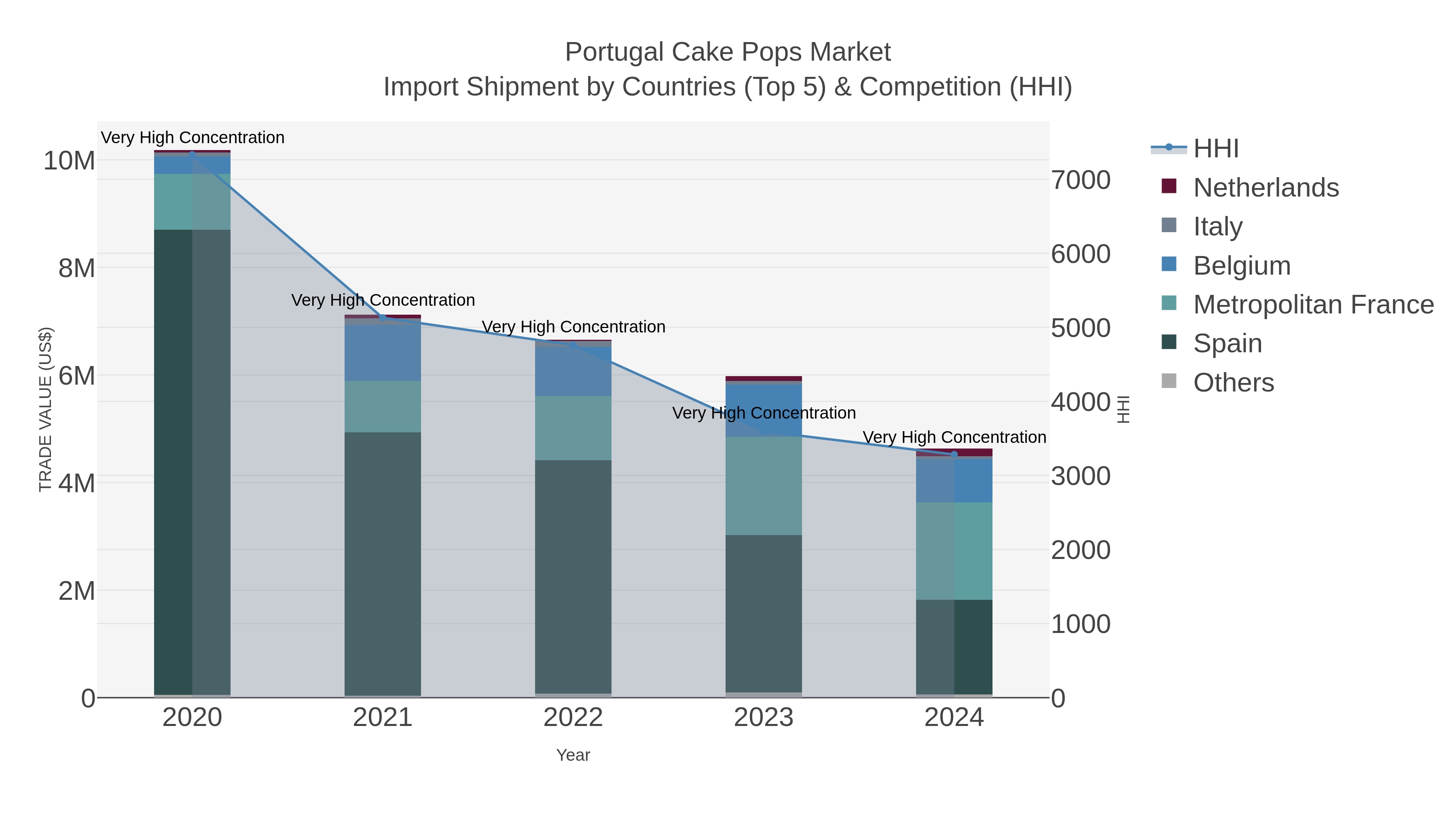 Portugal Cake Pops Market Import Shipment by Countries (Top 5) & Competition (HHI)