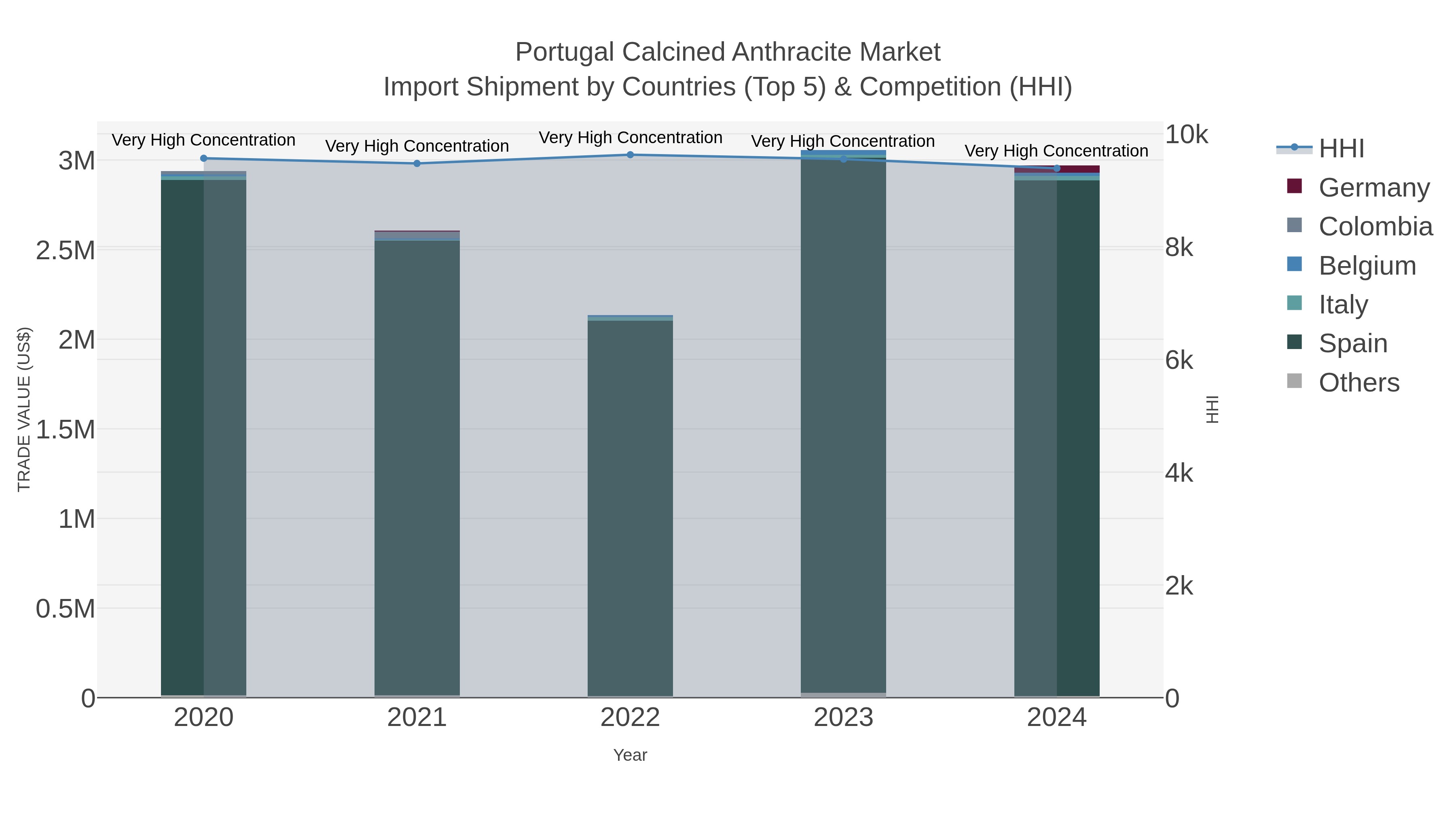 Portugal Calcined Anthracite Market Import Shipment by Countries (Top 5) & Competition (HHI)