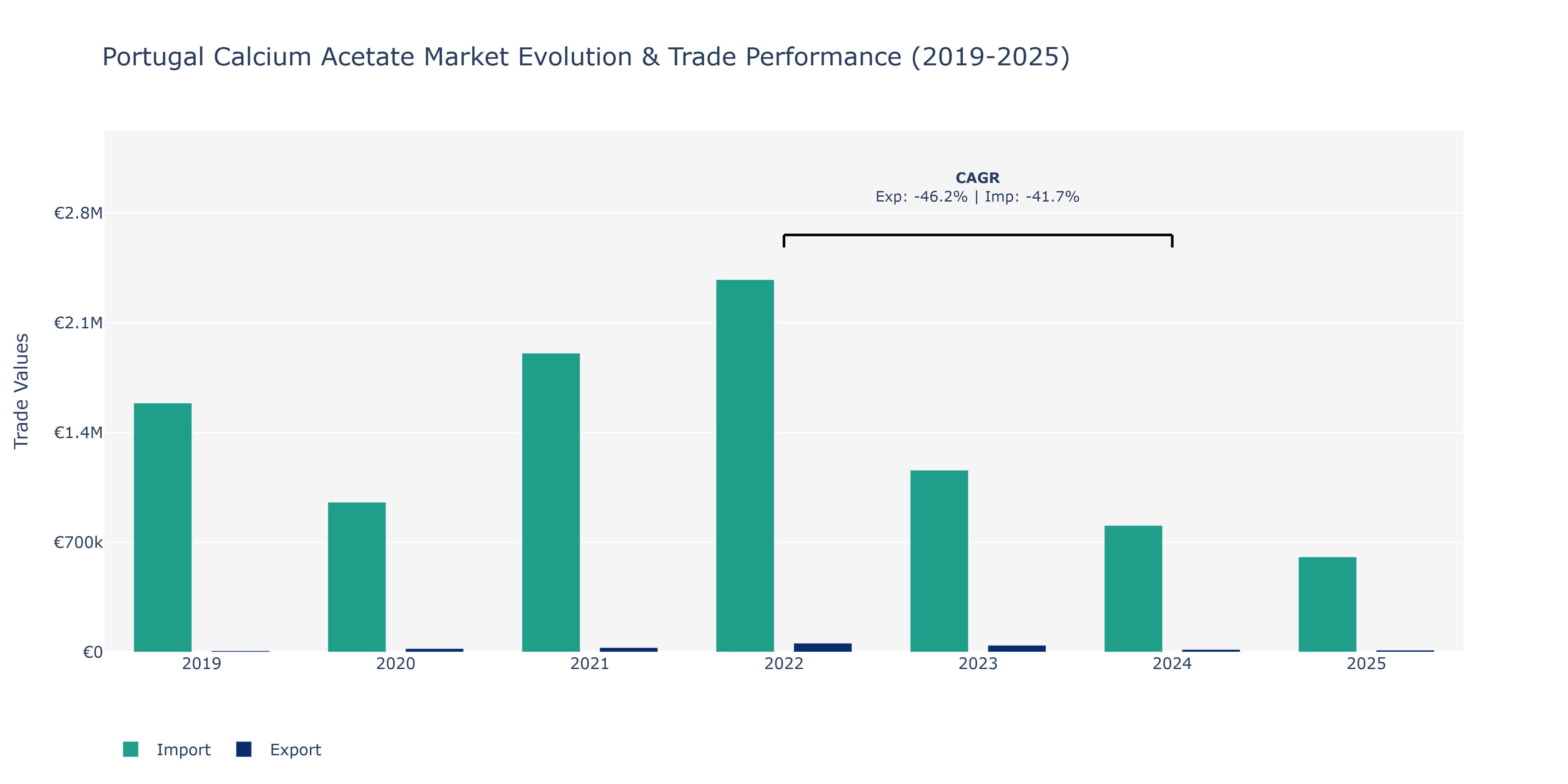 Portugal Calcium Acetate Market: Production & Trade Performance (2019-2025)