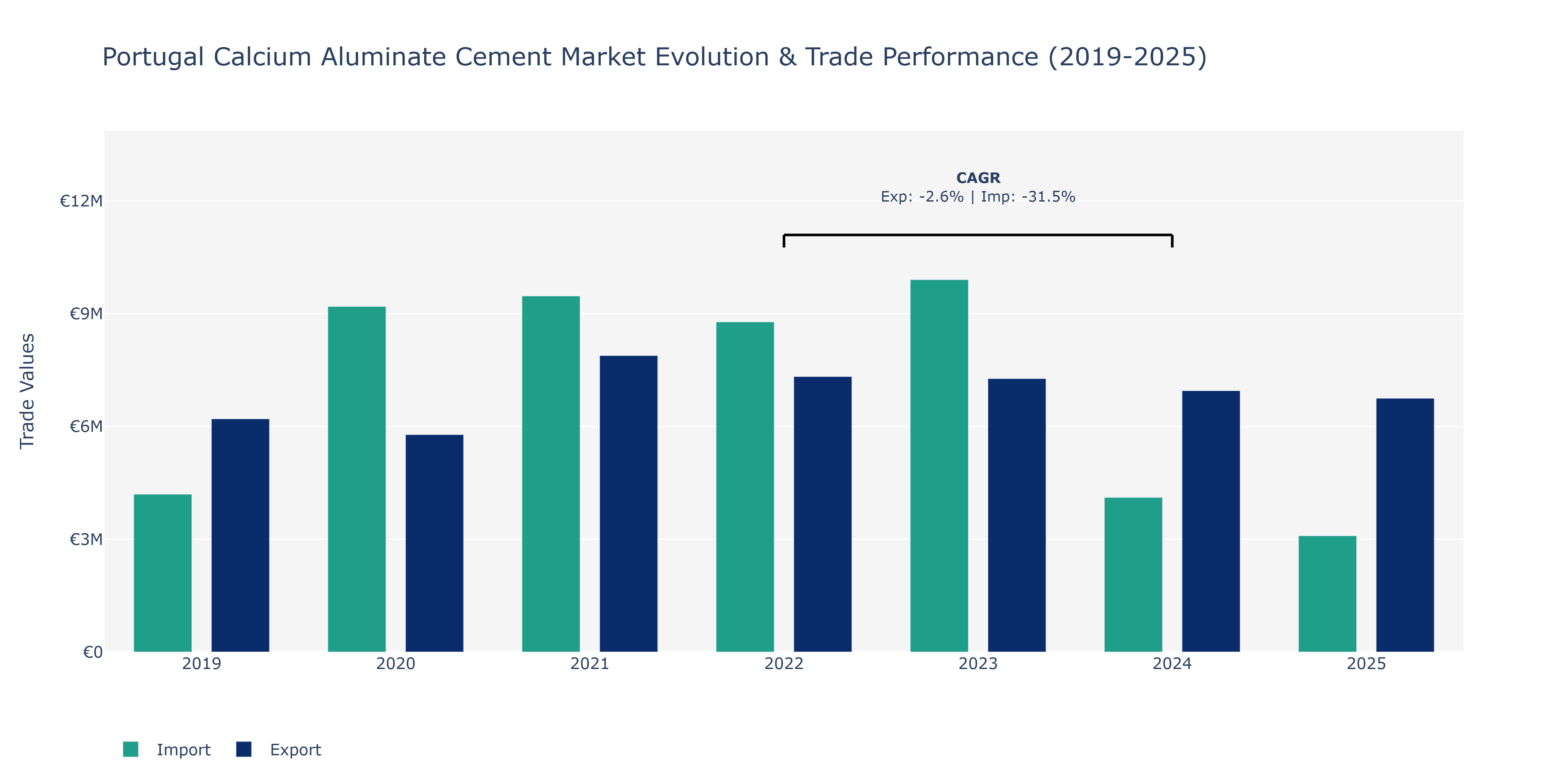 Portugal Calcium Aluminate Cement Market: Production & Trade Performance (2019-2025)