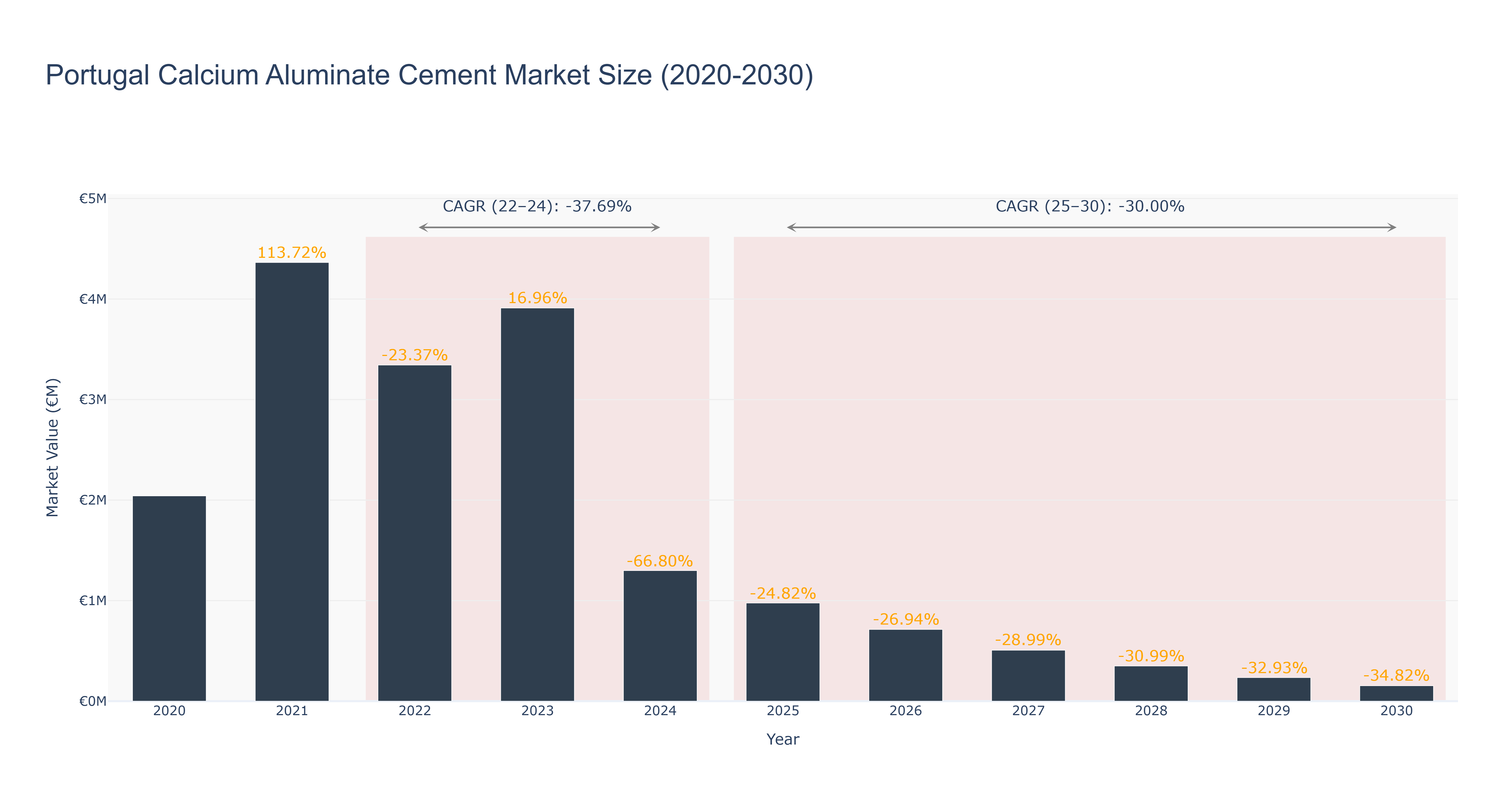 Portugal Calcium Aluminate Cement Market Size (2020-2030)