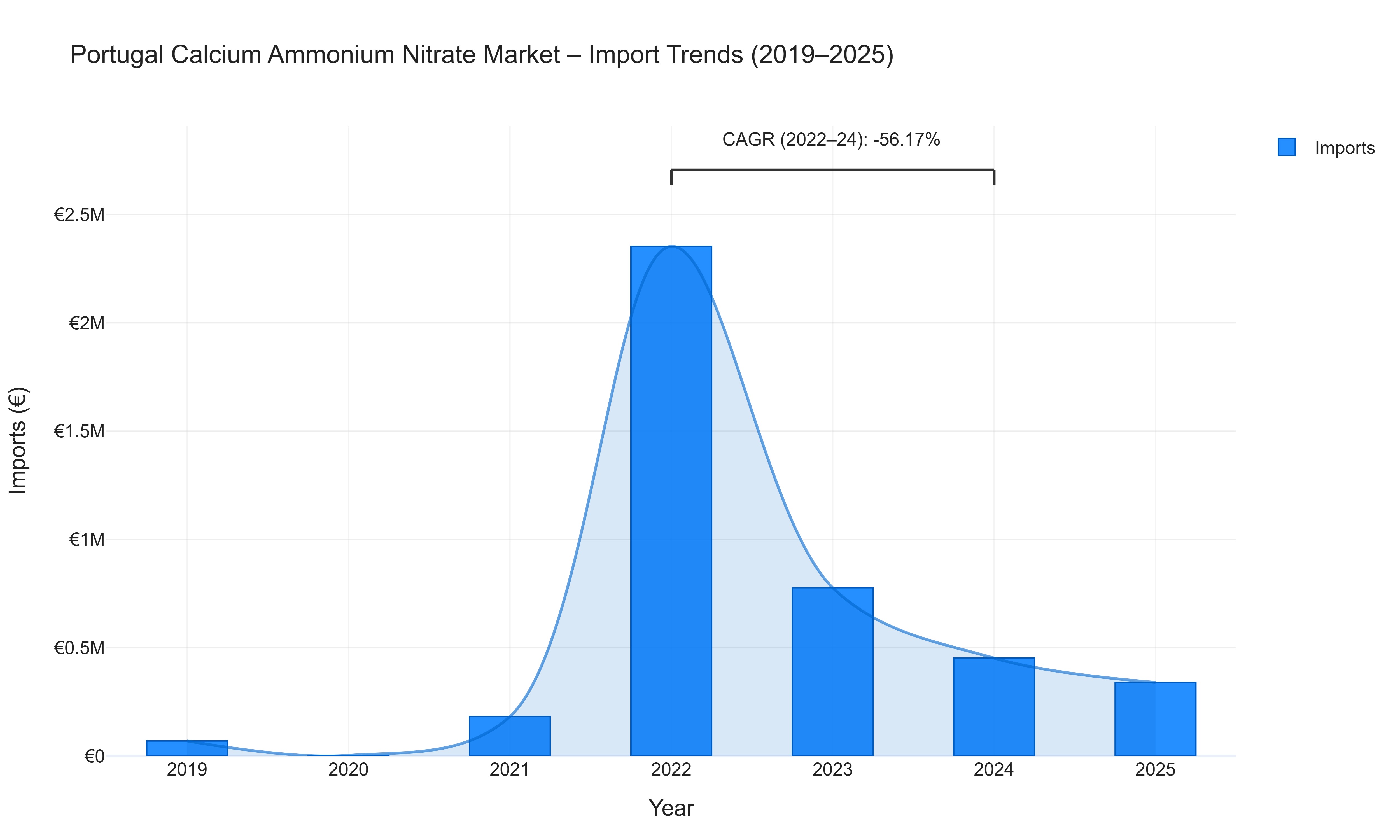 Portugal Calcium Ammonium Nitrate Market - Import Trends (2019-2025)