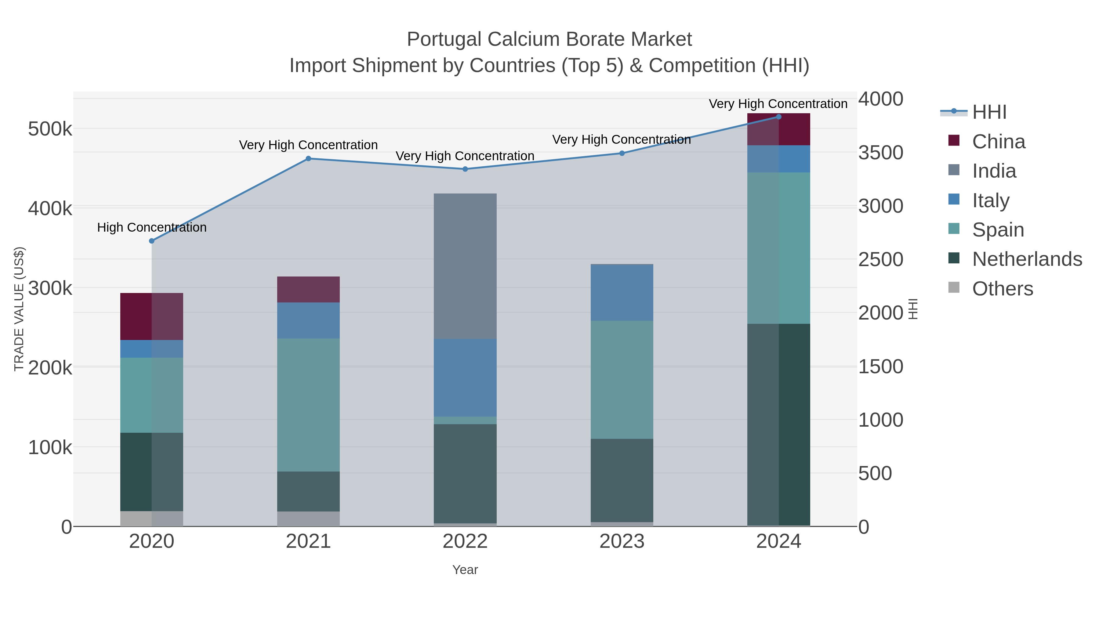 Portugal Calcium Borate Market Import Shipment by Countries (Top 5) & Competition (HHI)