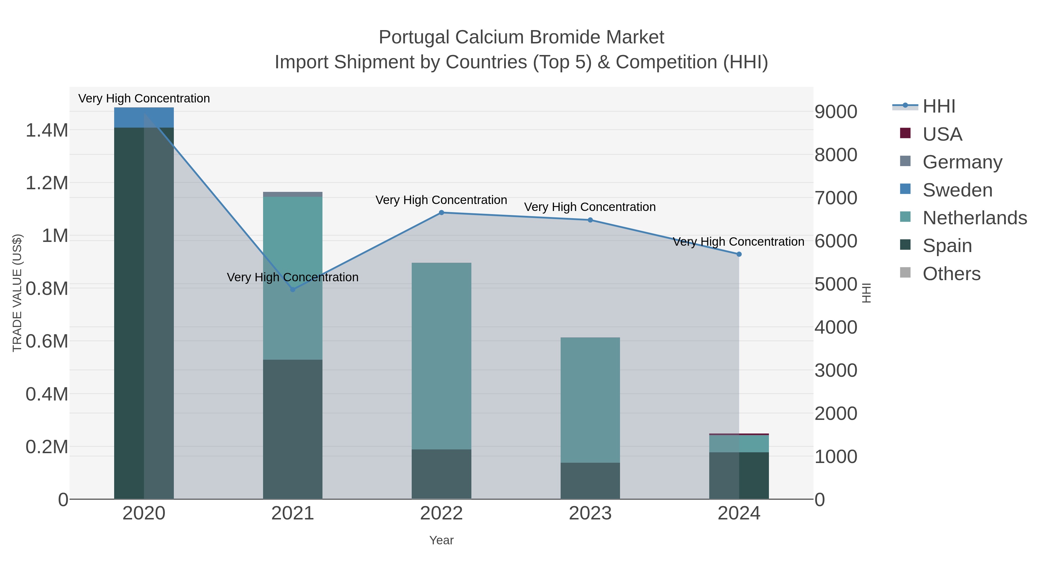 Portugal Calcium Bromide Market Import Shipment by Countries (Top 5) & Competition (HHI)