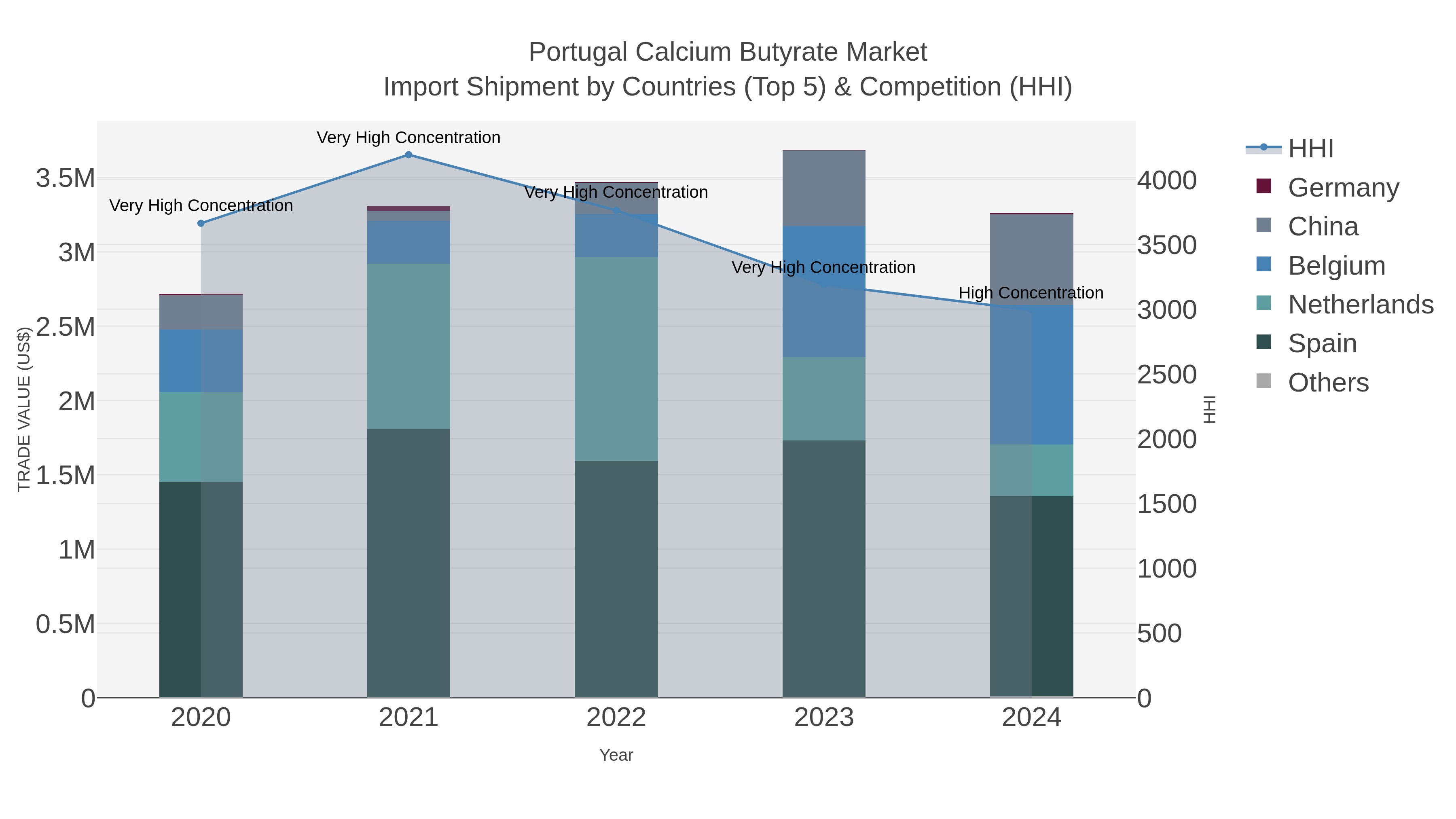 Portugal Calcium Butyrate Market Import Shipment by Countries (Top 5) & Competition (HHI)