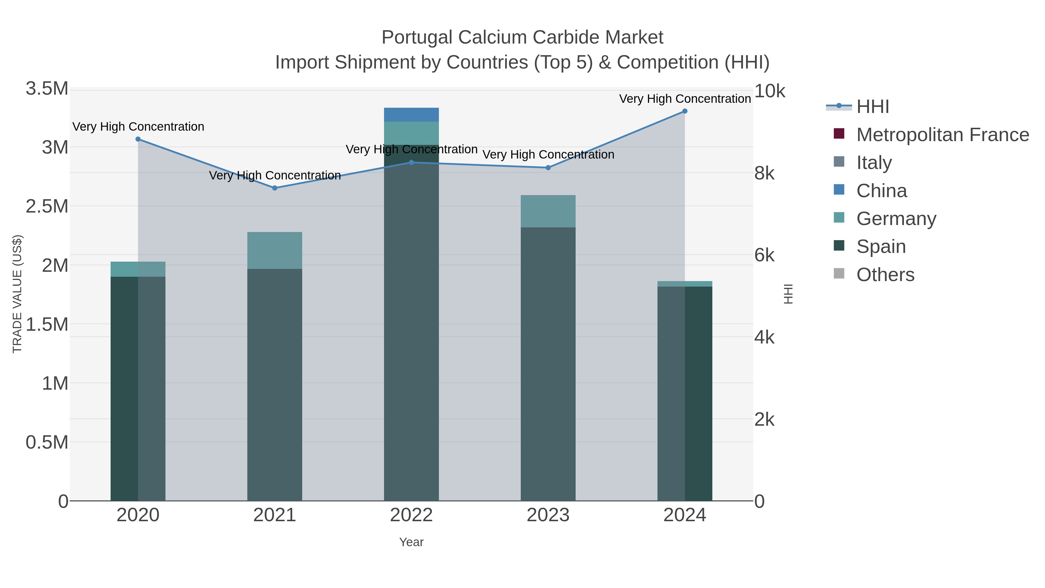 Portugal Calcium Carbide Market Import Shipment by Countries (Top 5) & Competition (HHI)