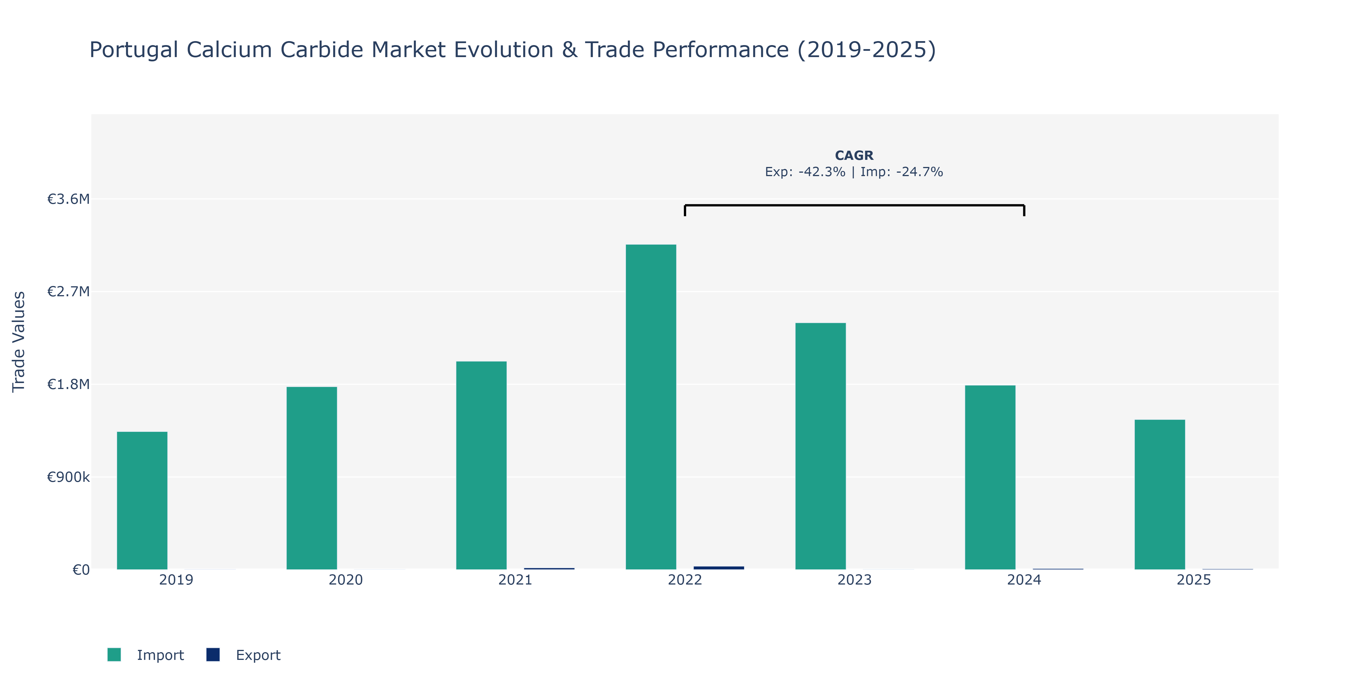 Portugal Calcium Carbide Market: Production & Trade Performance (2019-2025) Size