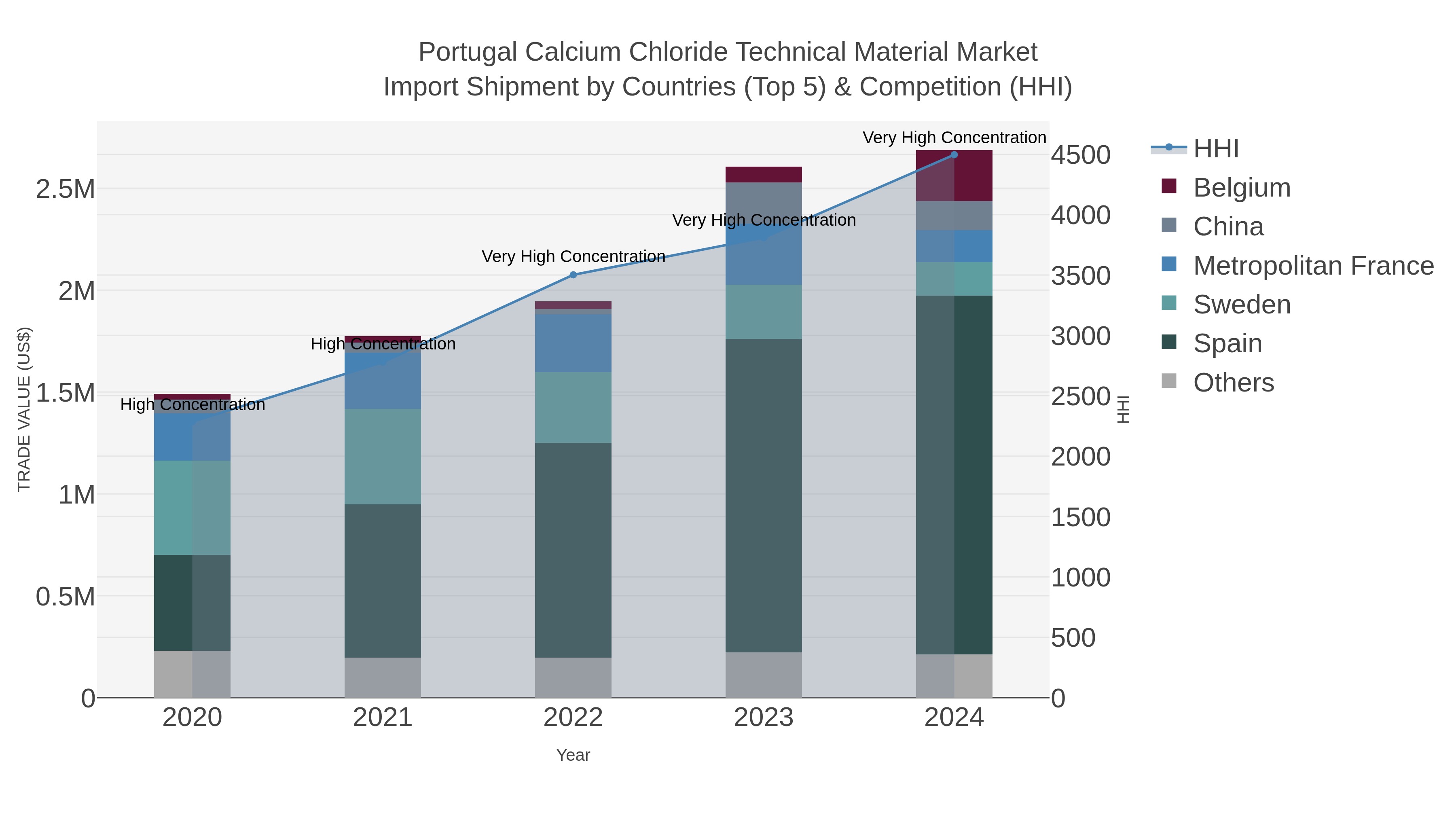 Portugal Calcium Chloride Technical Material Market Import Shipment by Countries (Top 5) & Competition (HHI)