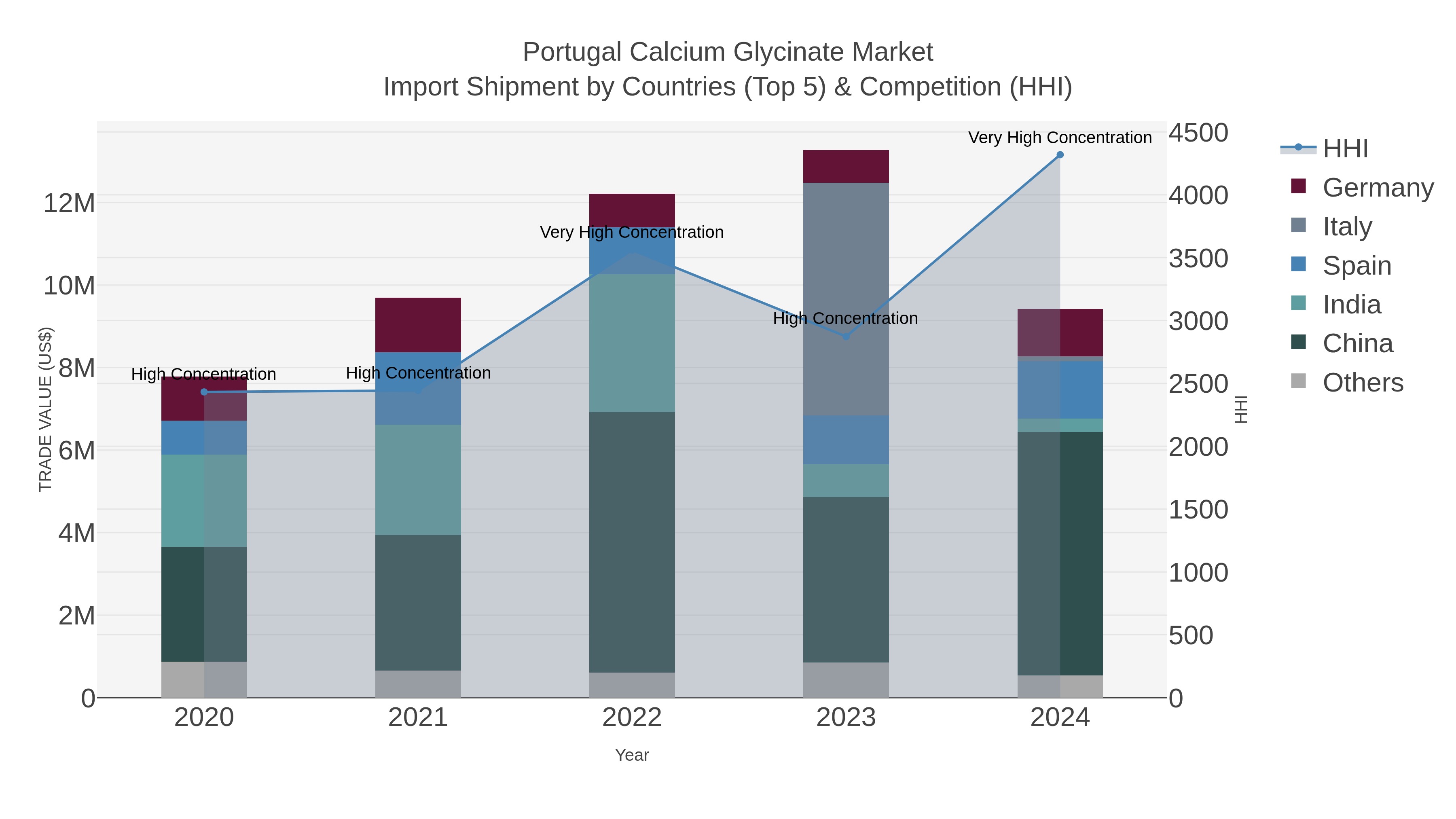Portugal Calcium Glycinate Market Import Shipment by Countries (Top 5) & Competition (HHI)