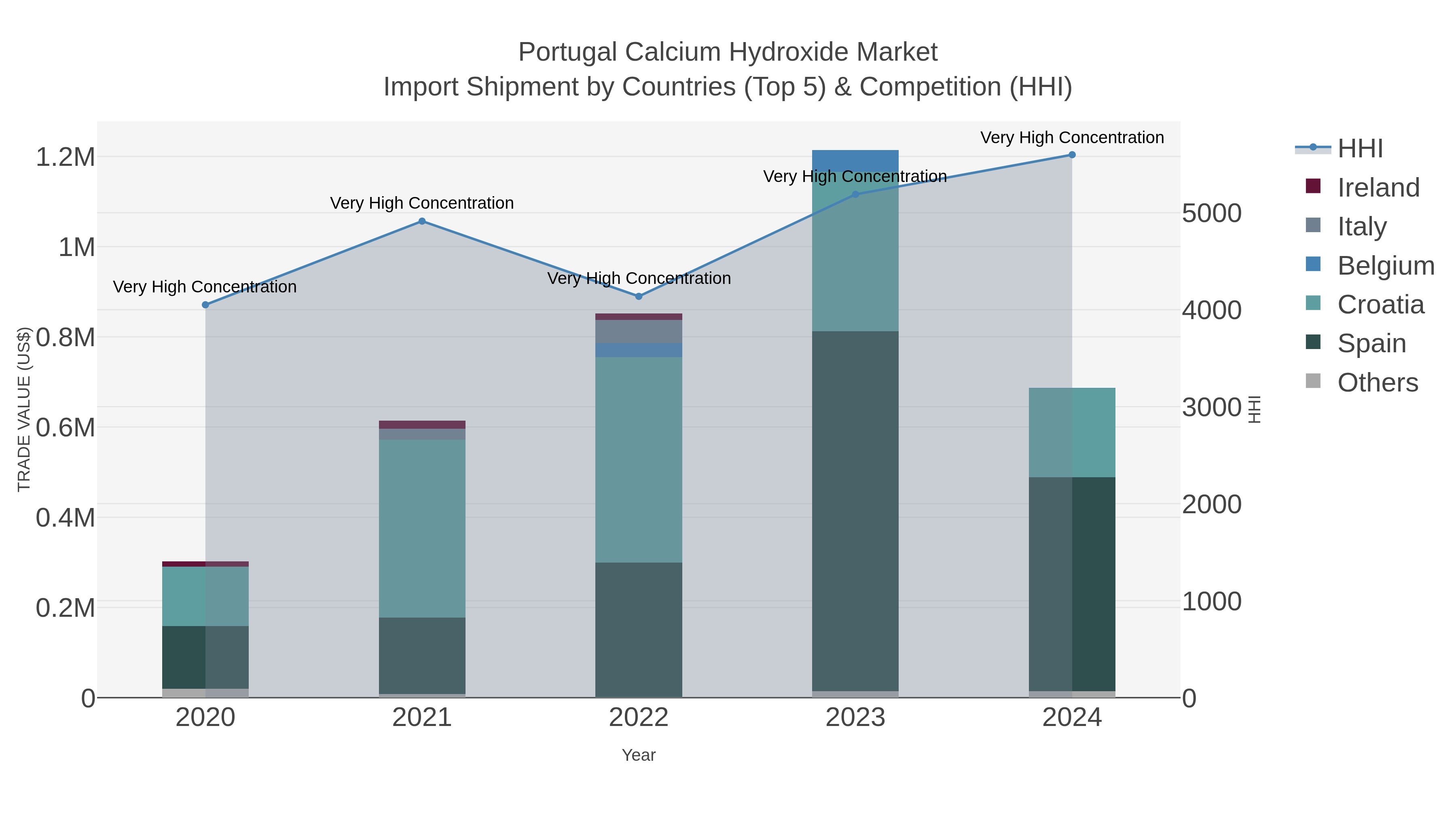 Portugal Calcium Hydroxide Market Import Shipment by Countries (Top 5) & Competition (HHI)