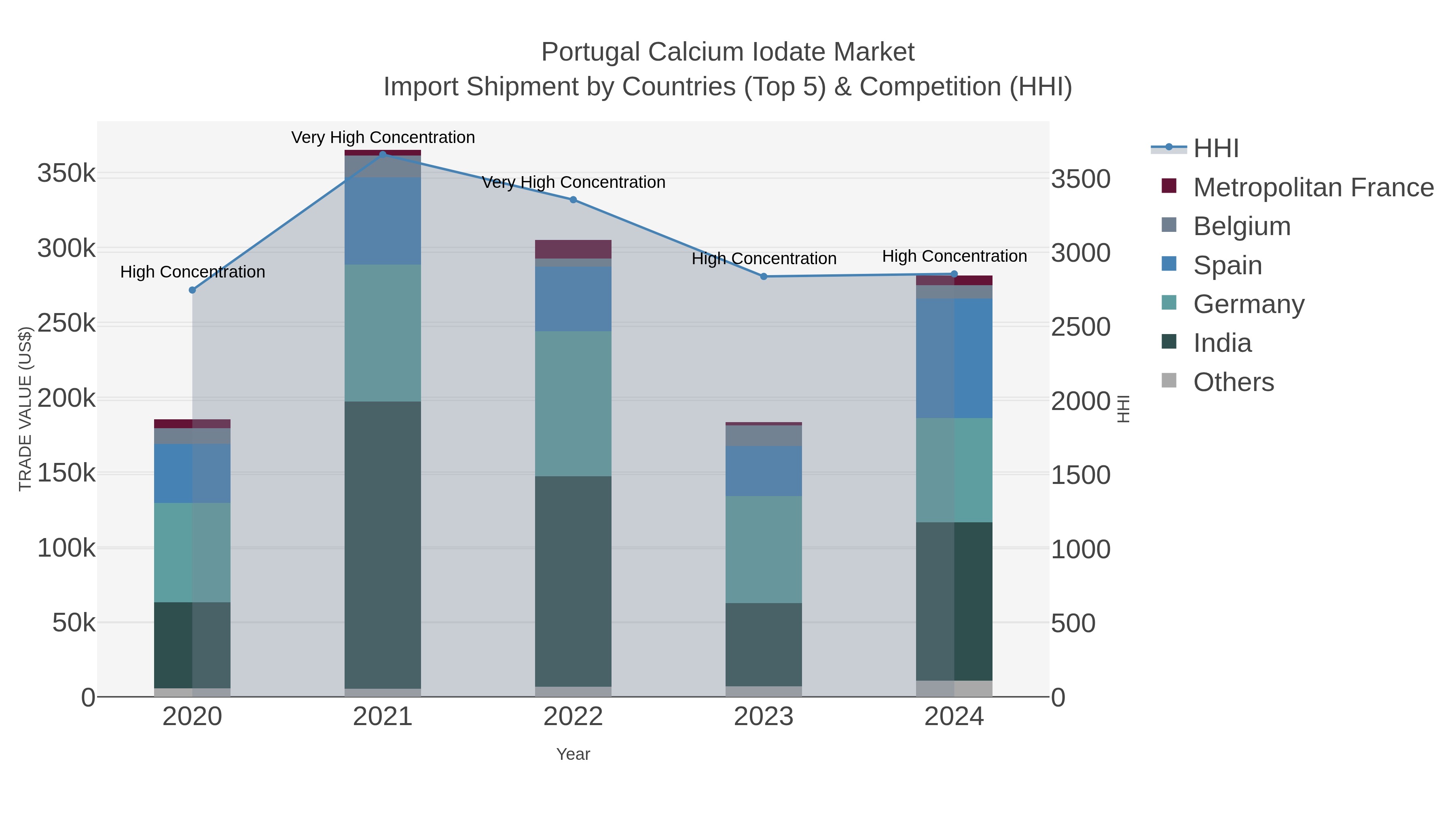 Portugal Calcium Iodate Market Import Shipment by Countries (Top 5) & Competition (HHI)