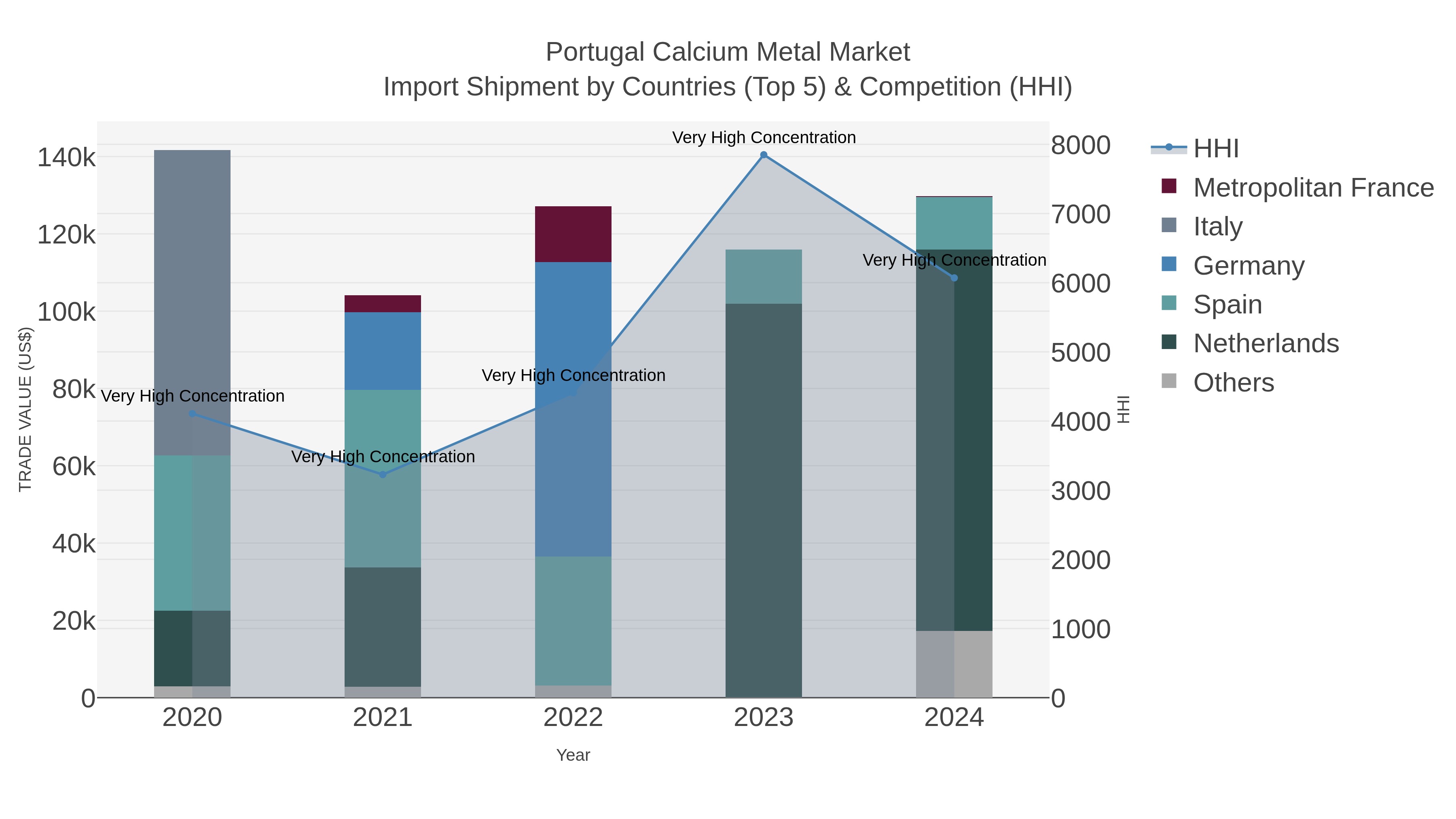 Portugal Calcium Metal Market Import Shipment by Countries (Top 5) & Competition (HHI)