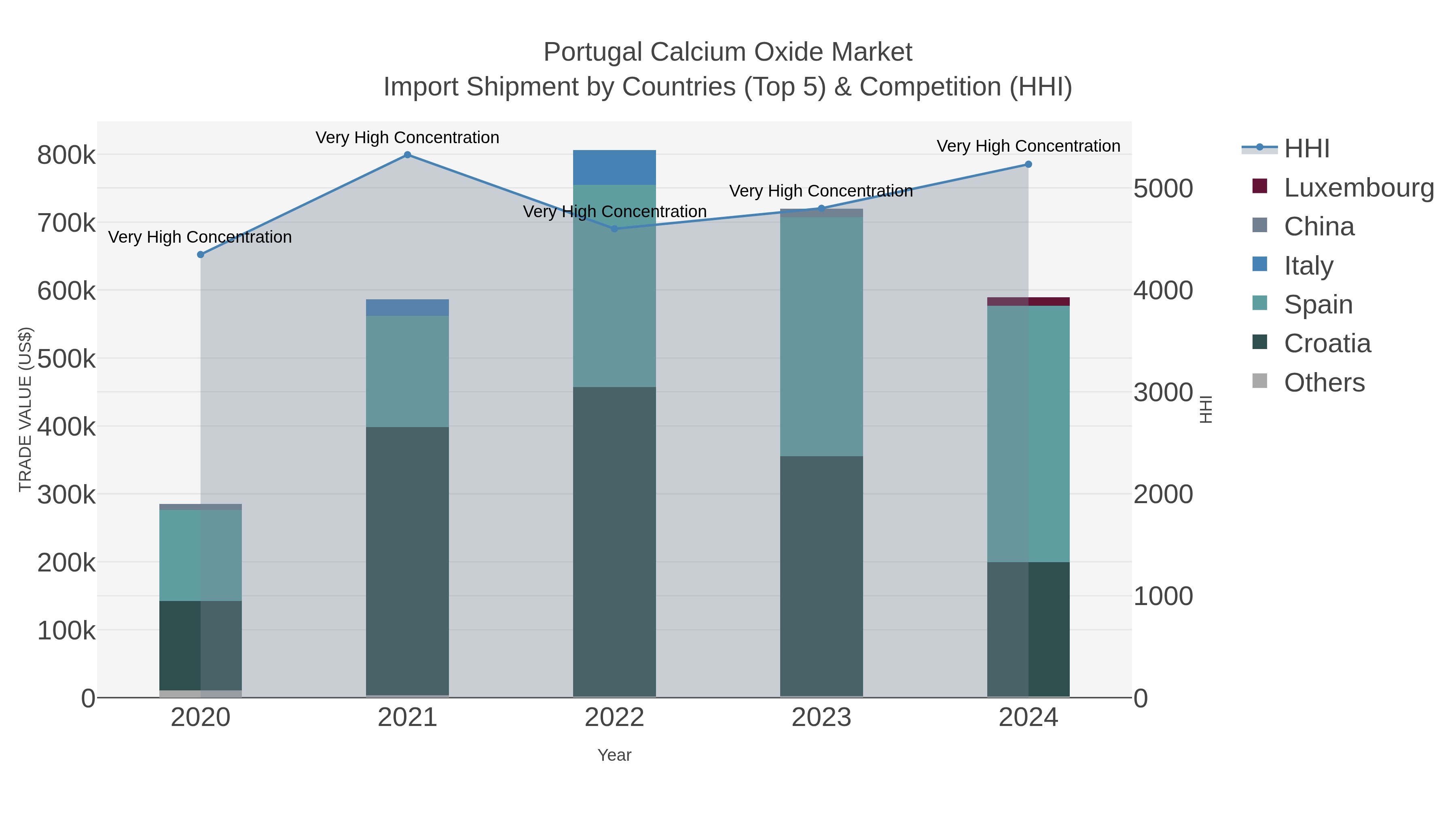 Portugal Calcium Oxide Market Import Shipment by Countries (Top 5) & Competition (HHI)