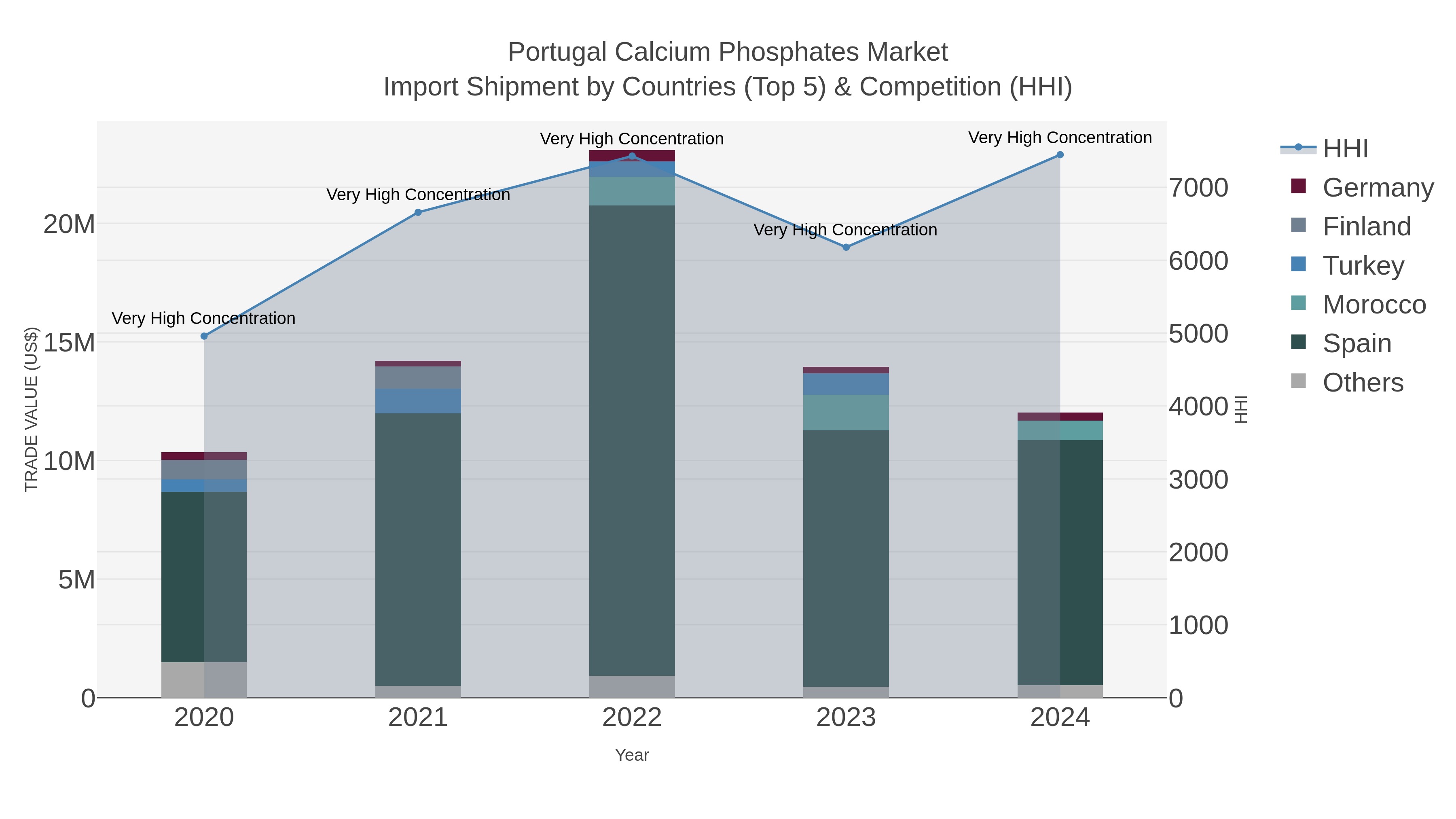 Portugal Calcium Phosphates Market Import Shipment by Countries (Top 5) & Competition (HHI)