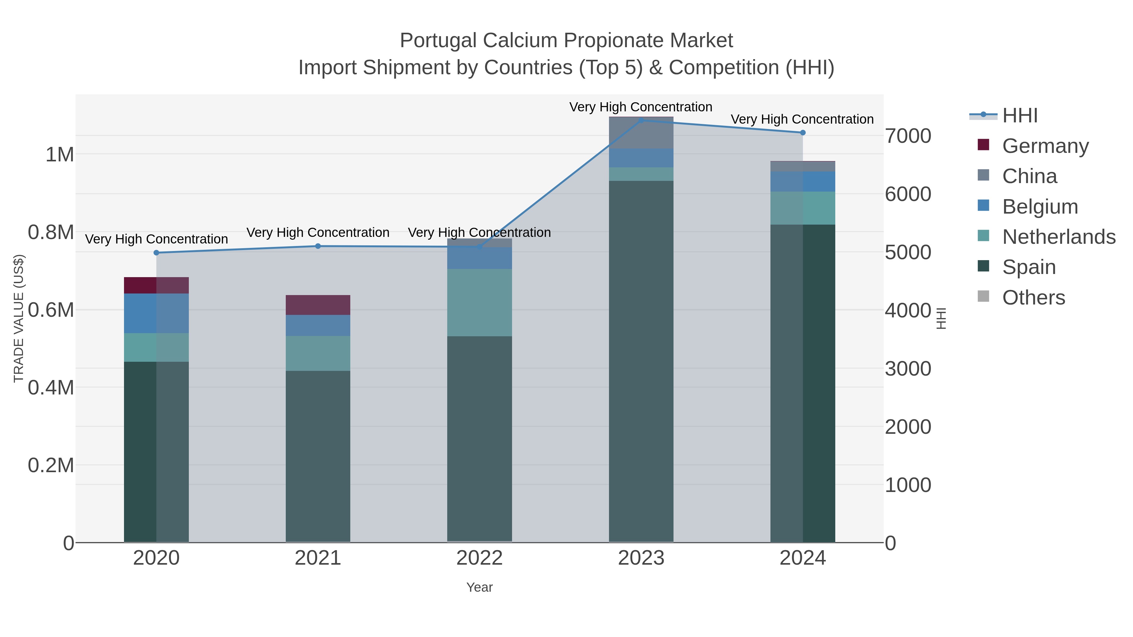 Portugal Calcium Propionate Market Import Shipment by Countries (Top 5) & Competition (HHI)