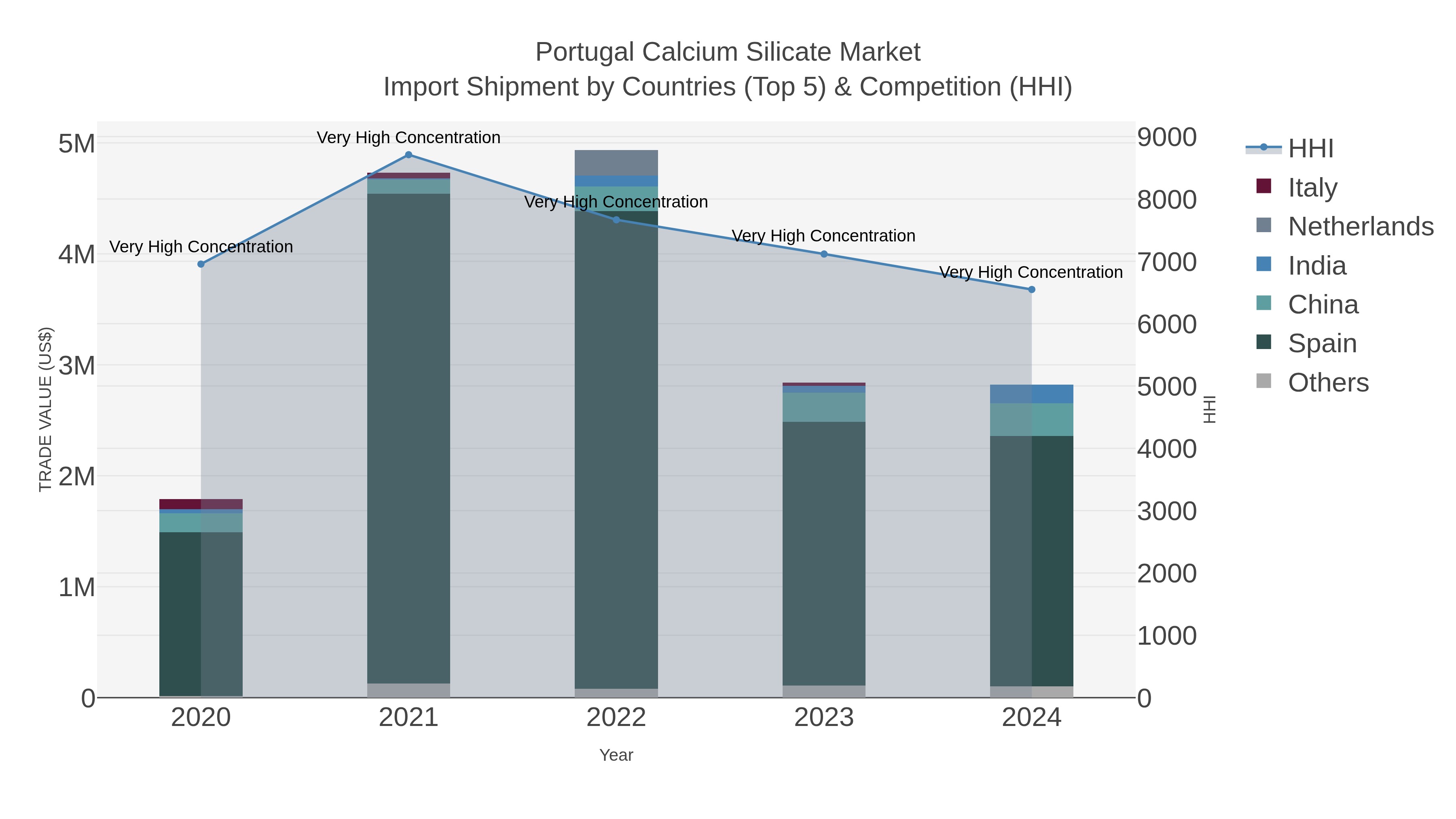 Portugal Calcium Silicate Market Import Shipment by Countries (Top 5) & Competition (HHI)