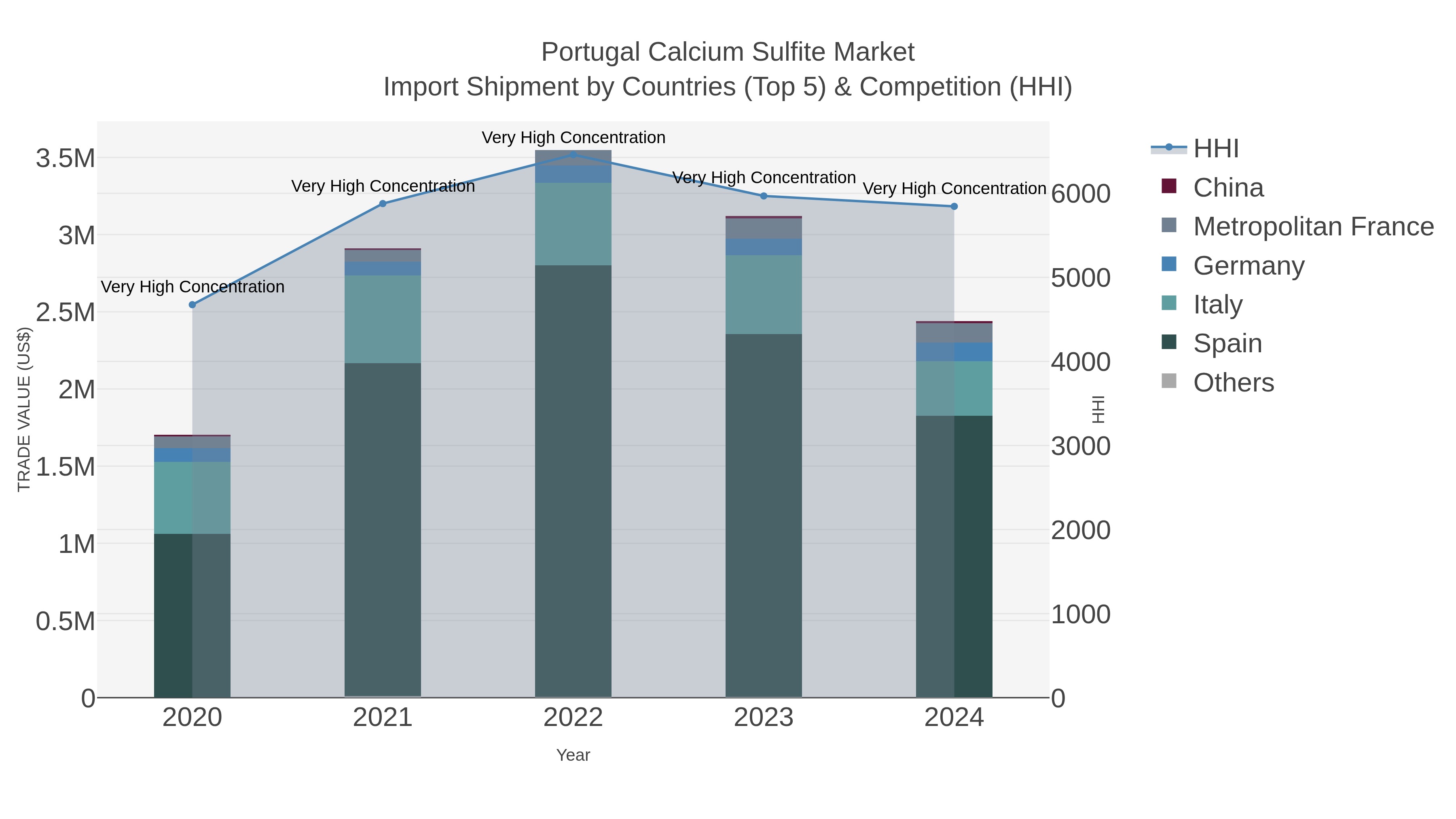 Portugal Calcium Sulfite Market Import Shipment by Countries (Top 5) & Competition (HHI)