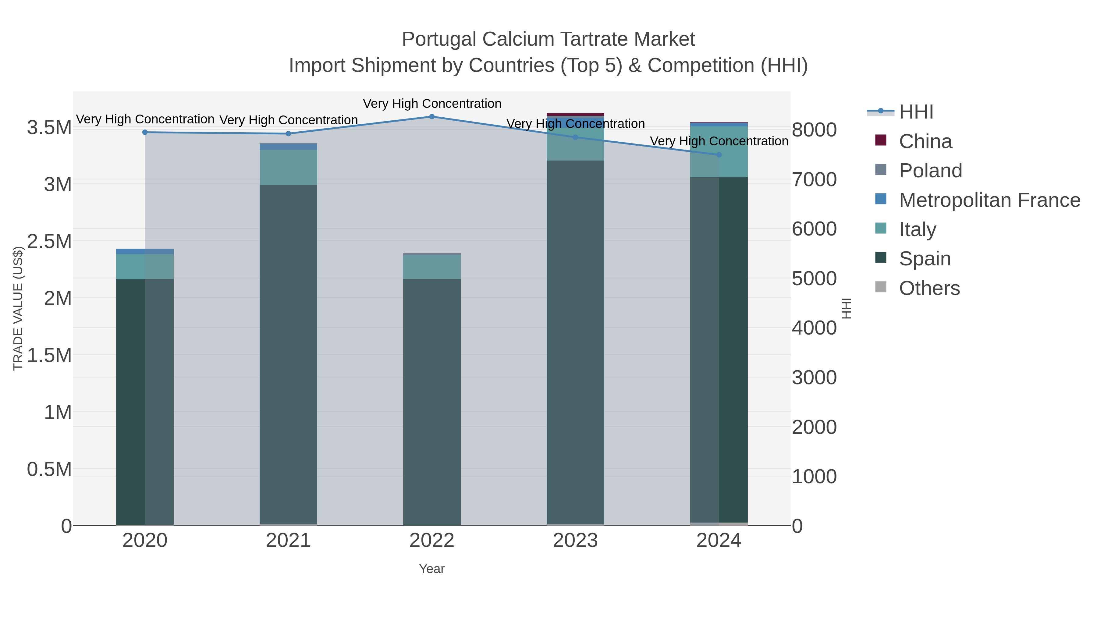 Portugal Calcium Tartrate Market Import Shipment by Countries (Top 5) & Competition (HHI)