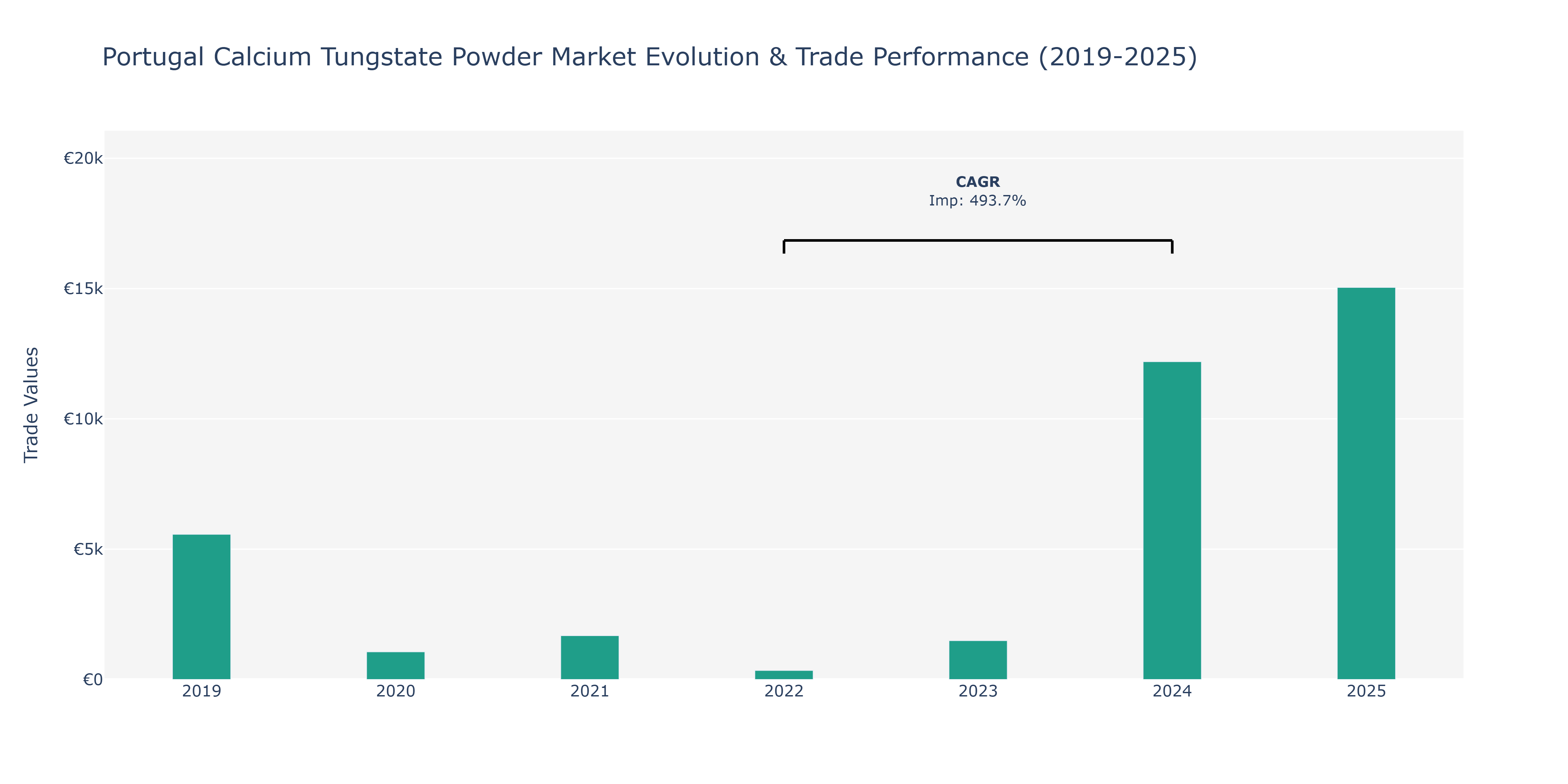 Portugal Calcium Tungstate Powder Market: Production & Trade Performance (2019-2025)