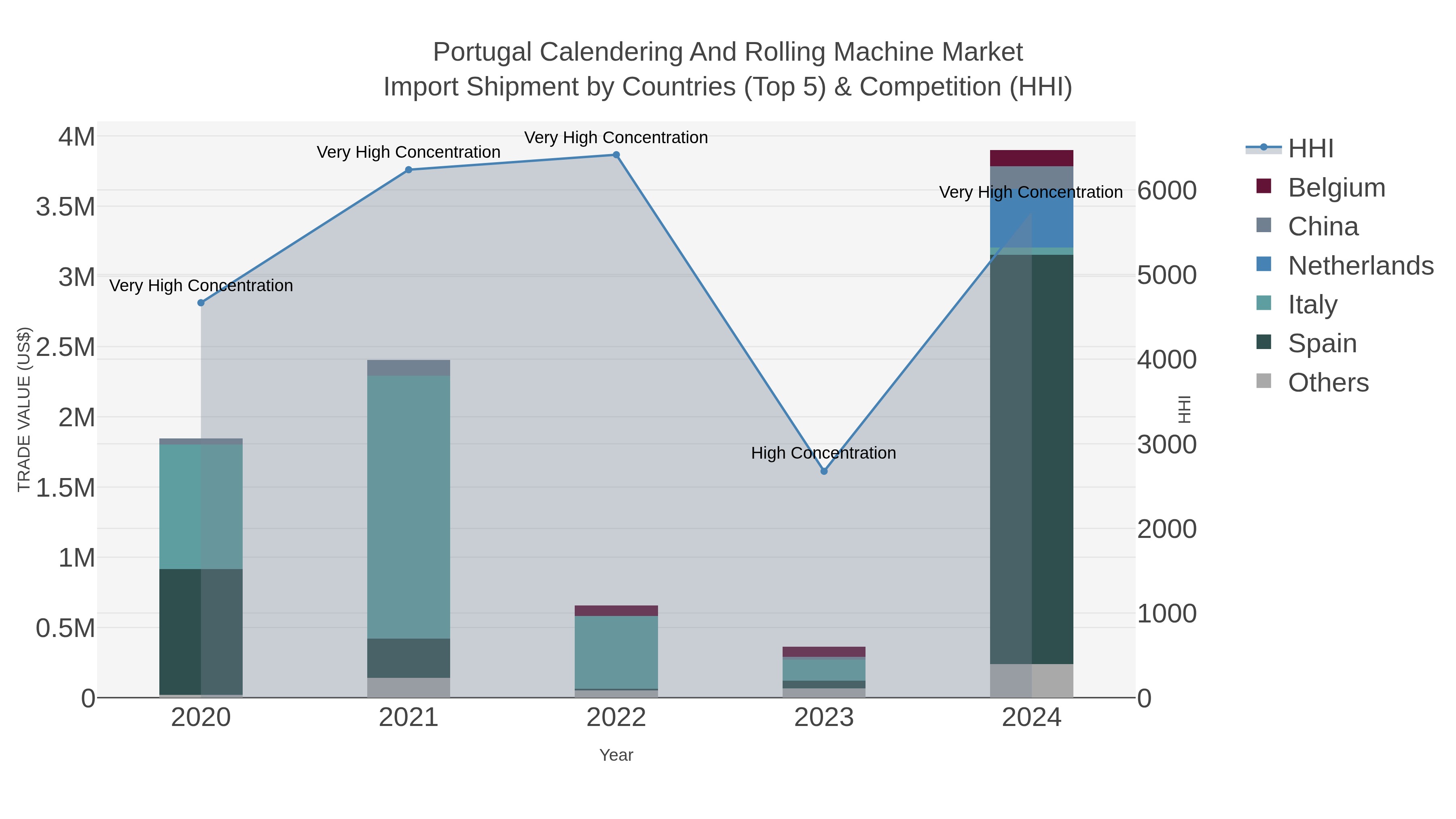 Portugal Calendering And Rolling Machine Market Import Shipment by Countries (Top 5) & Competition (HHI)
