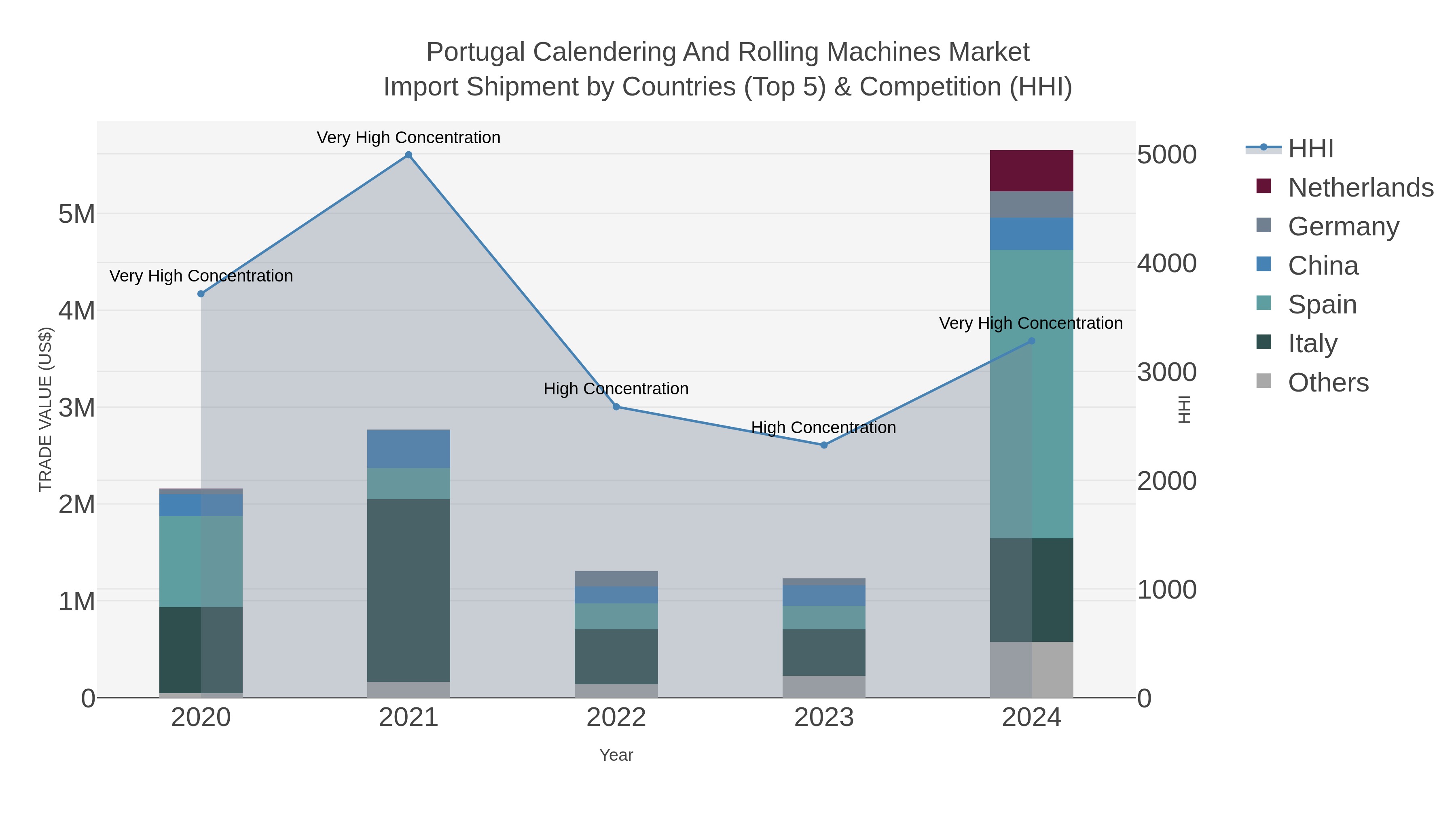 Portugal Calendering And Rolling Machines Market Import Shipment by Countries (Top 5) & Competition (HHI)