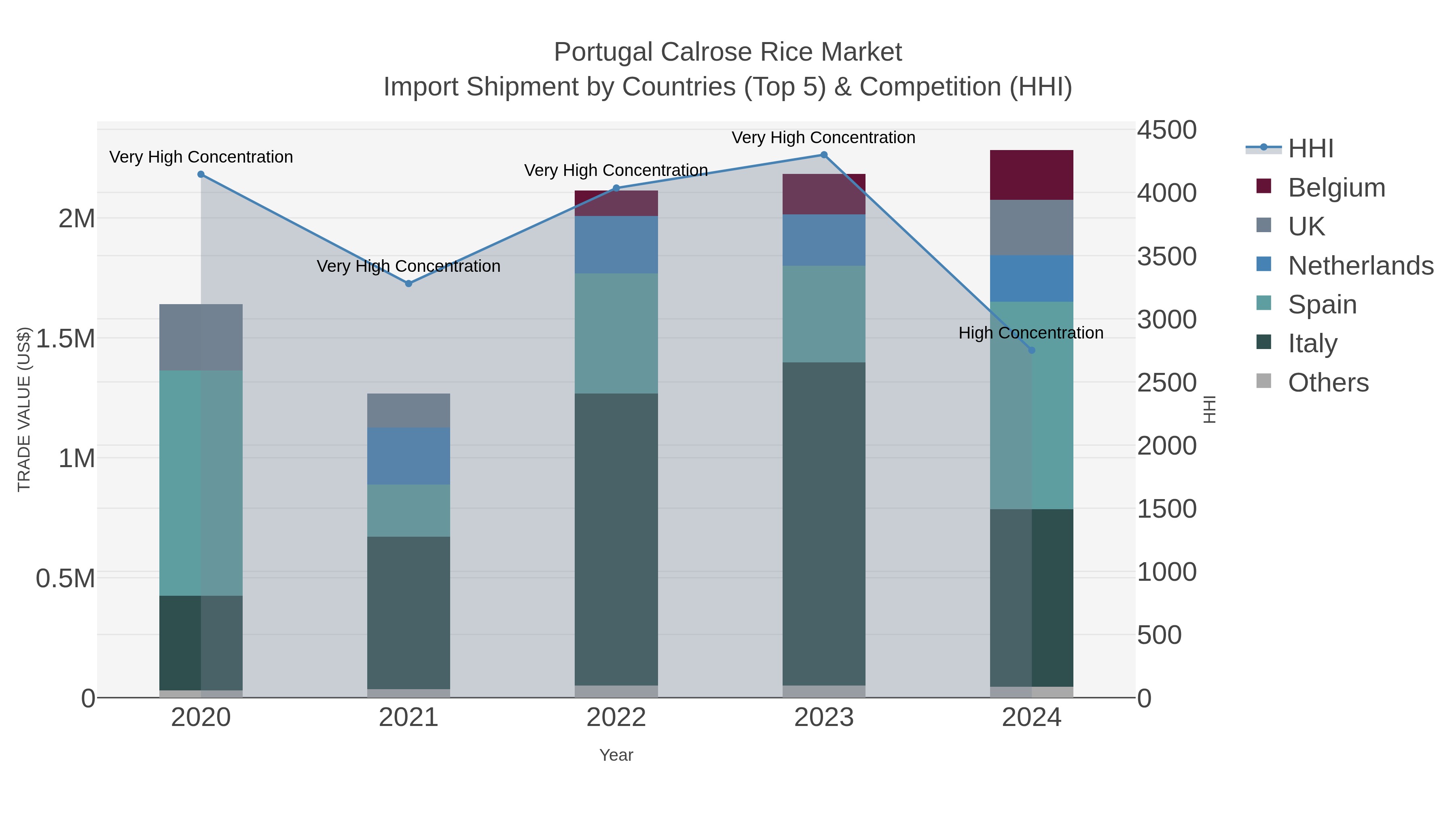 Portugal Calrose Rice Market Import Shipment by Countries (Top 5) & Competition (HHI)