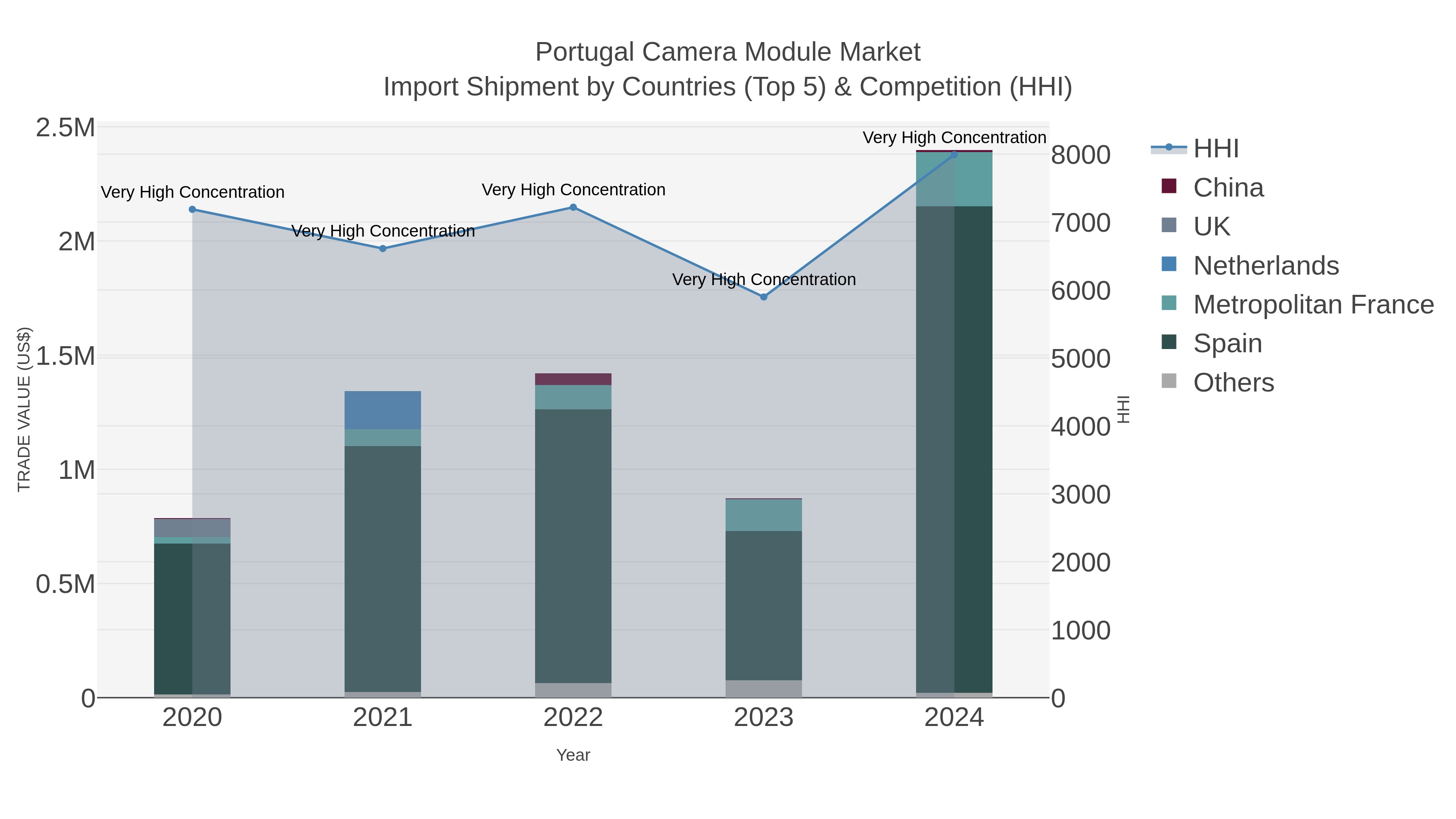 Portugal Camera Module Market Import Shipment by Countries (Top 5) & Competition (HHI)