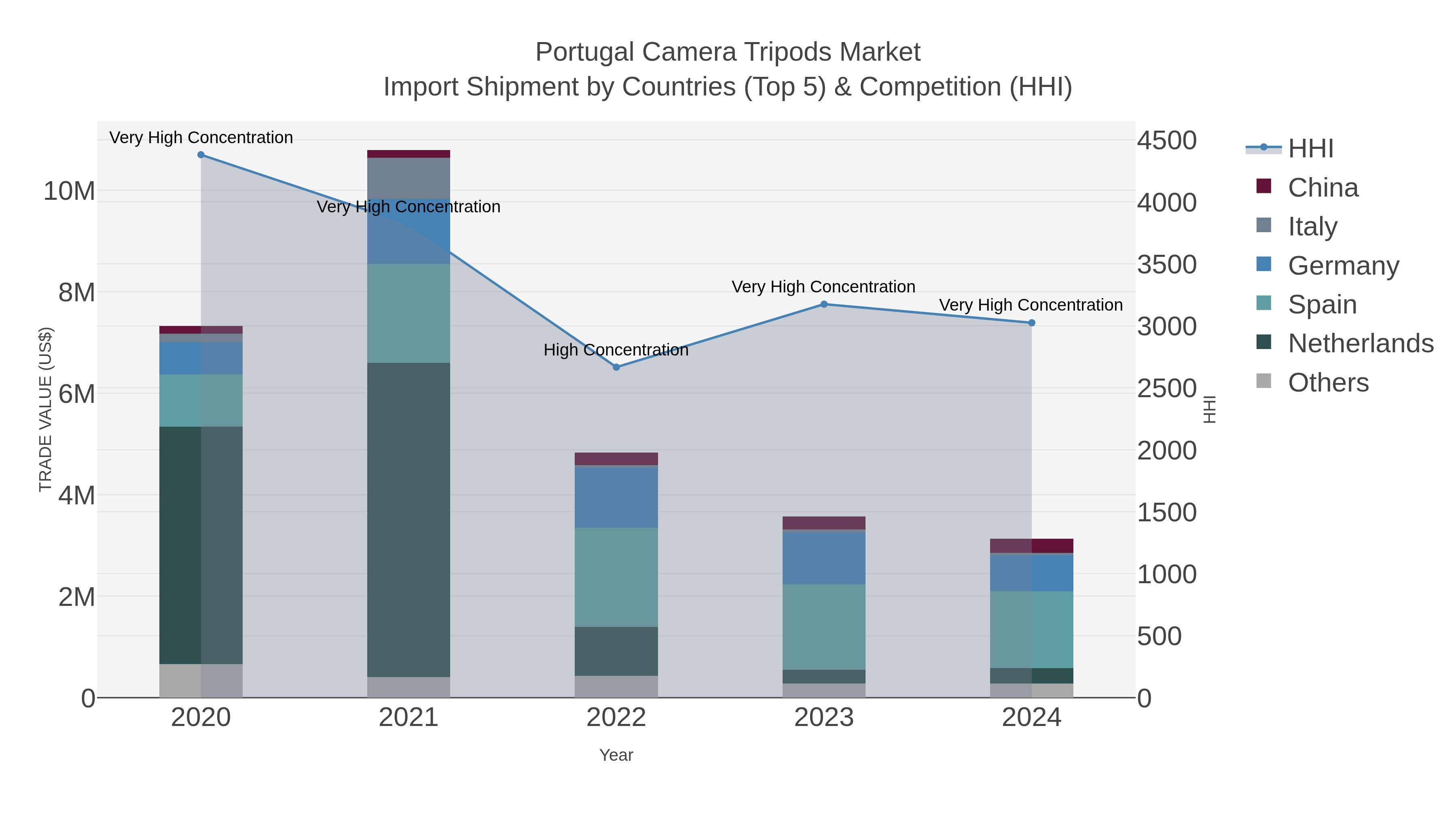 Portugal Camera Tripods Market Import Shipment by Countries (Top 5) & Competition (HHI)