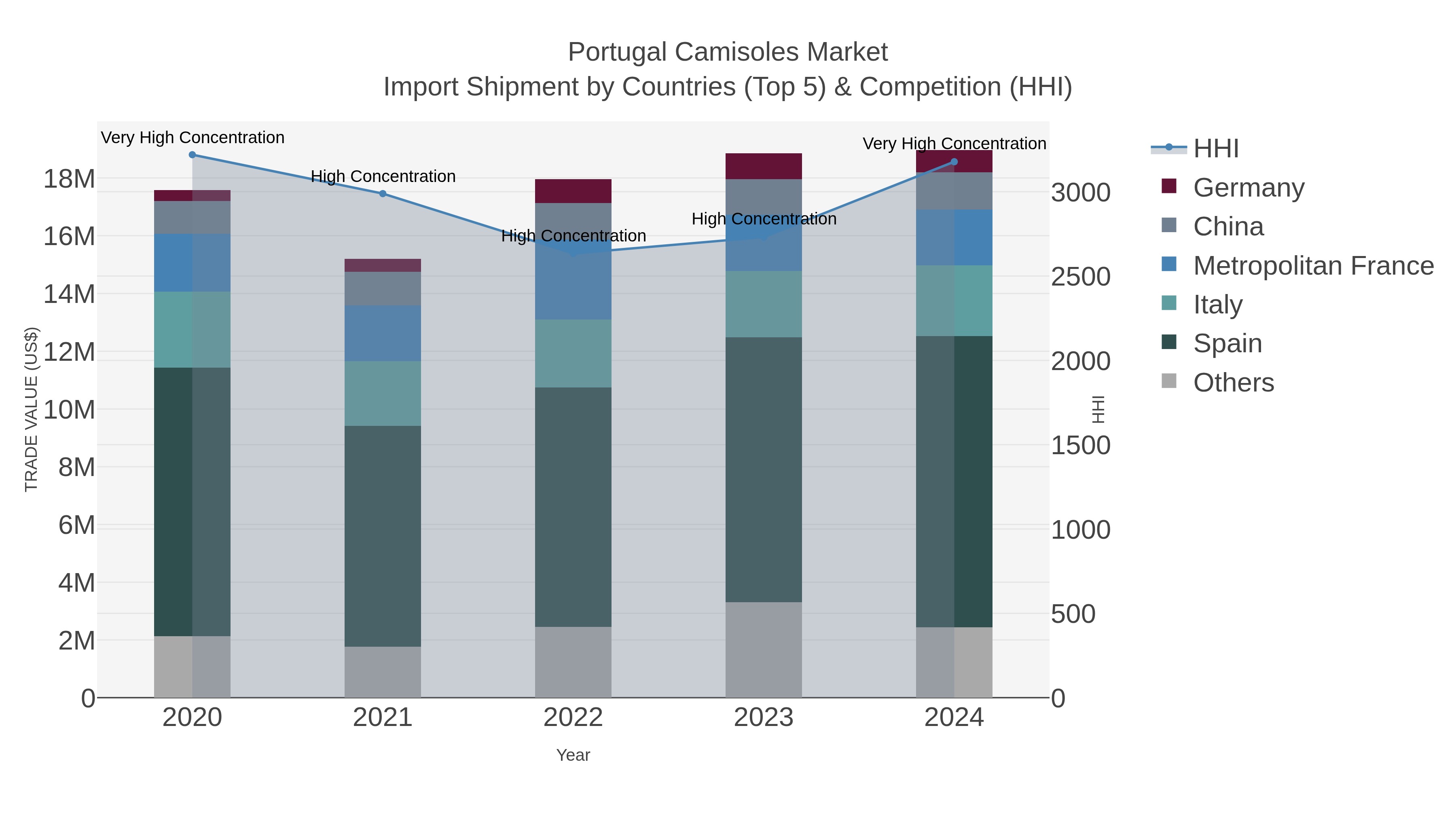 Portugal Camisoles Market Import Shipment by Countries (Top 5) & Competition (HHI)