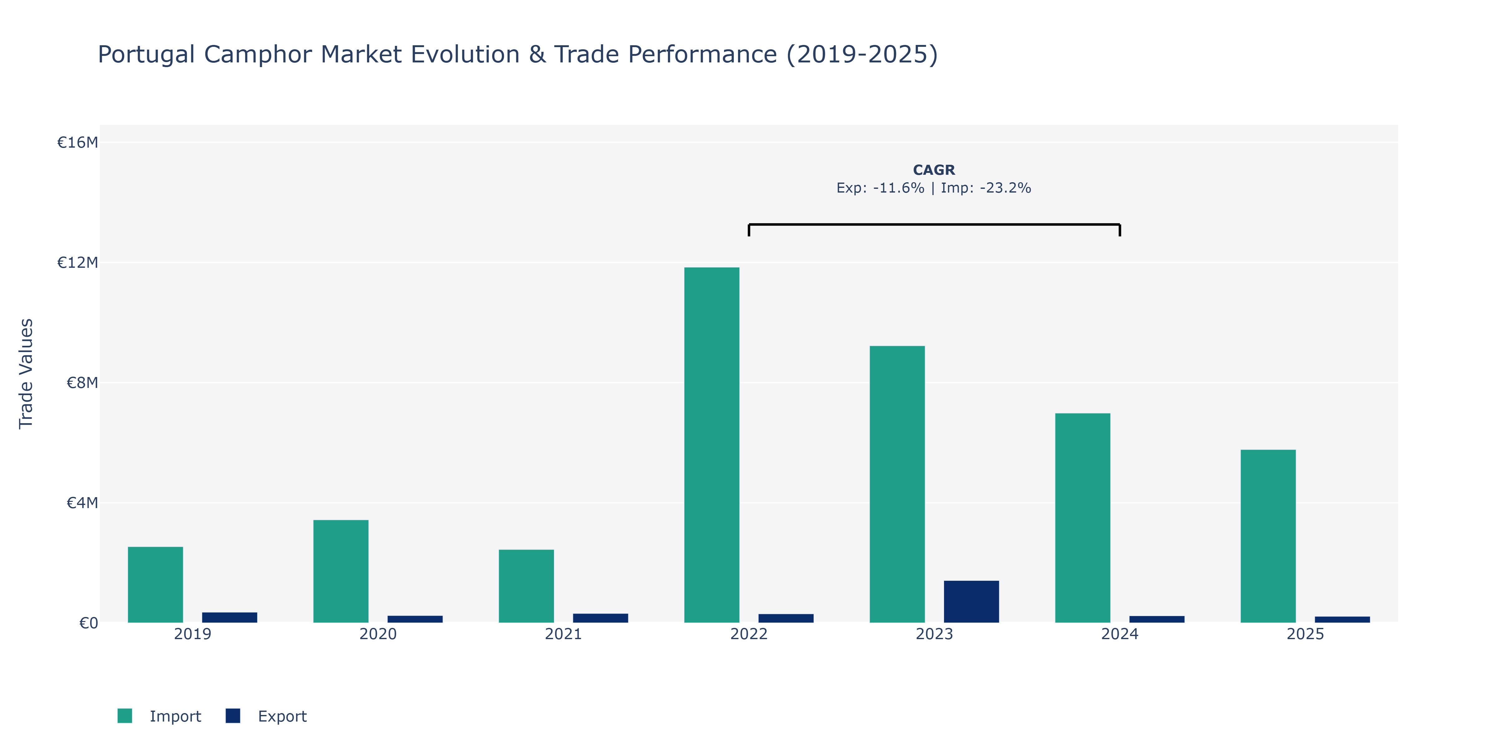 Portugal Camphor Market: Production & Trade Performance (2019-2025)