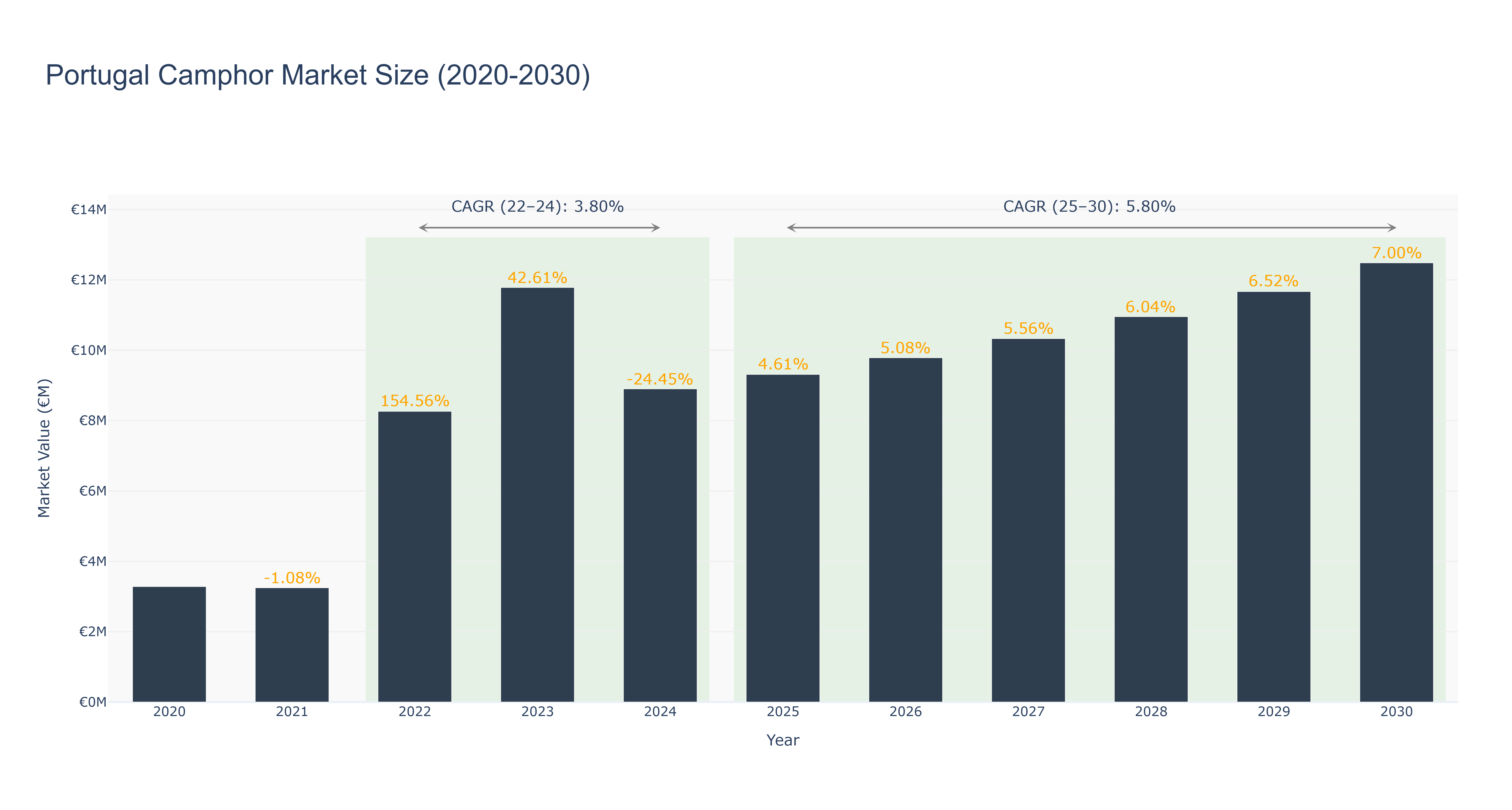 Portugal Camphor Market Size (2020-2030)