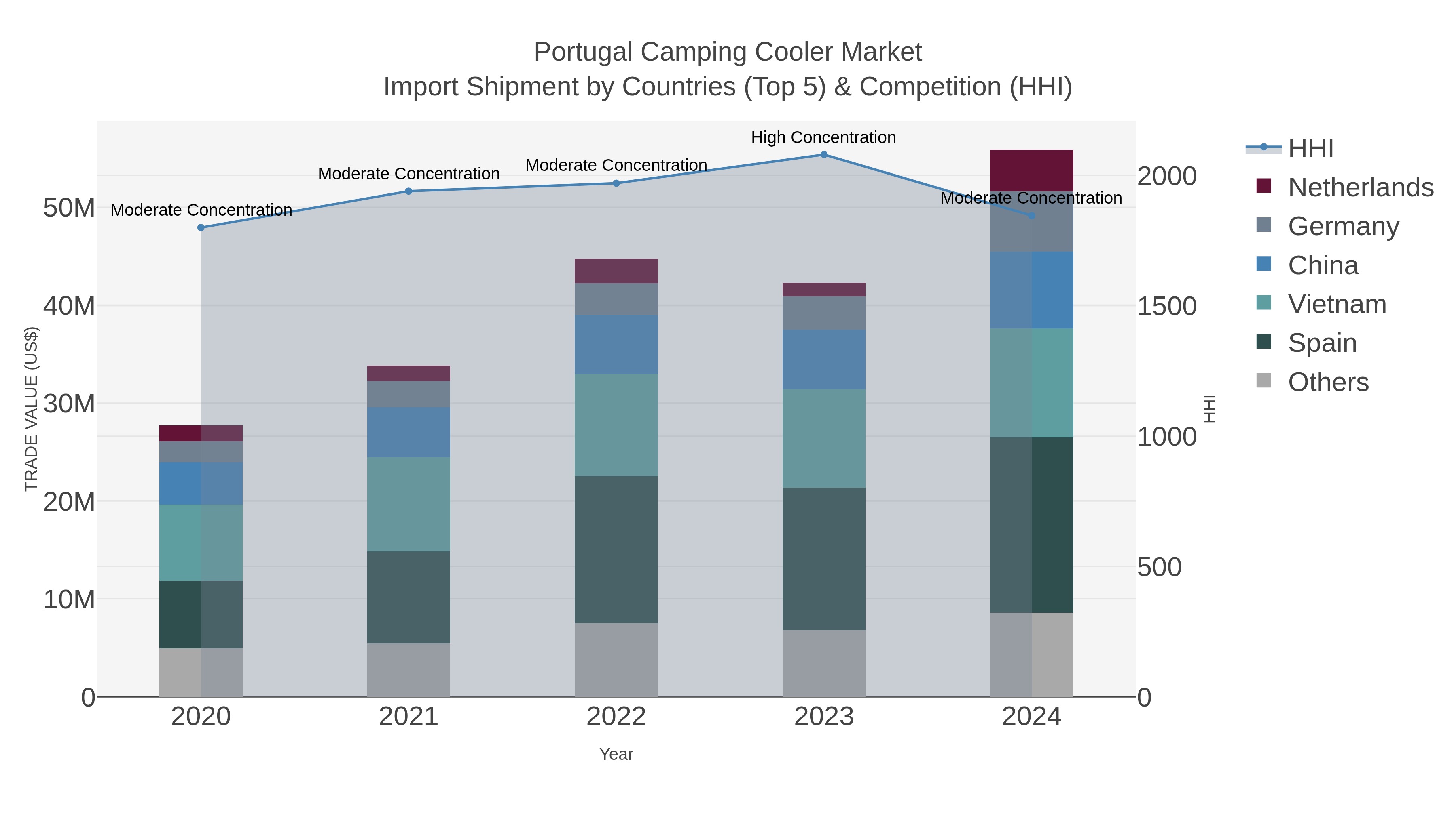 Portugal Camping Cooler Market Import Shipment by Countries (Top 5) & Competition (HHI)
