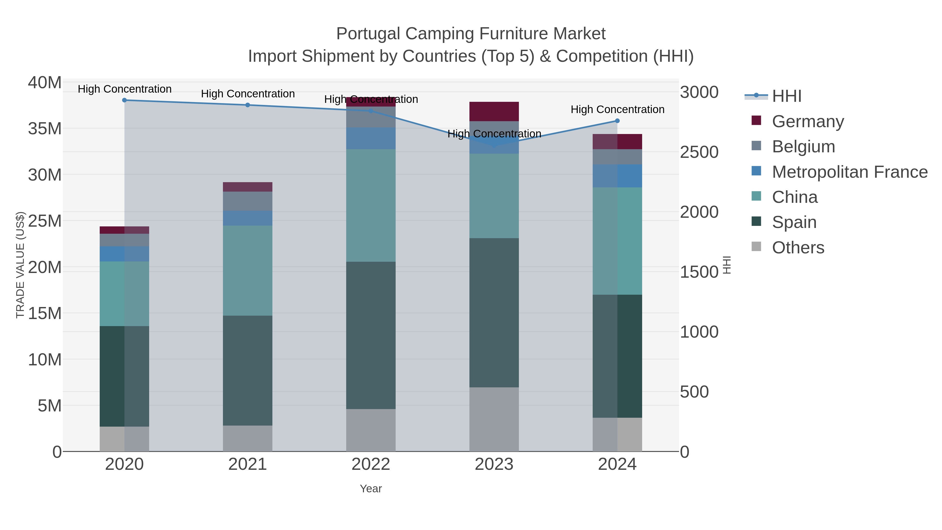 Portugal Camping Furniture Market Import Shipment by Countries (Top 5) & Competition (HHI)