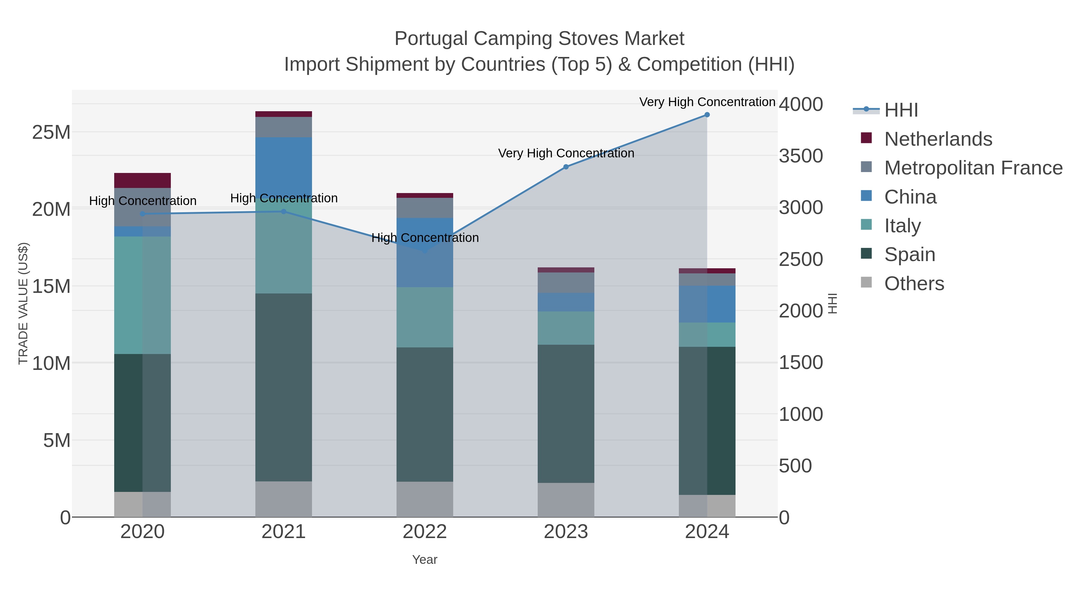 Portugal Camping Stoves Market Import Shipment by Countries (Top 5) & Competition (HHI)