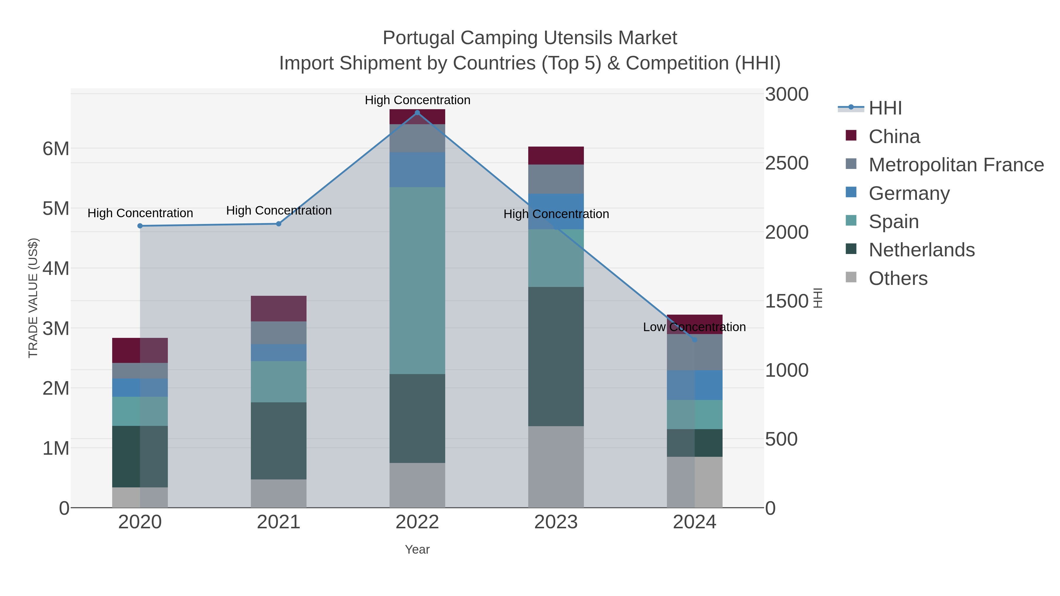 Portugal Camping Utensils Market Import Shipment by Countries (Top 5) & Competition (HHI)
