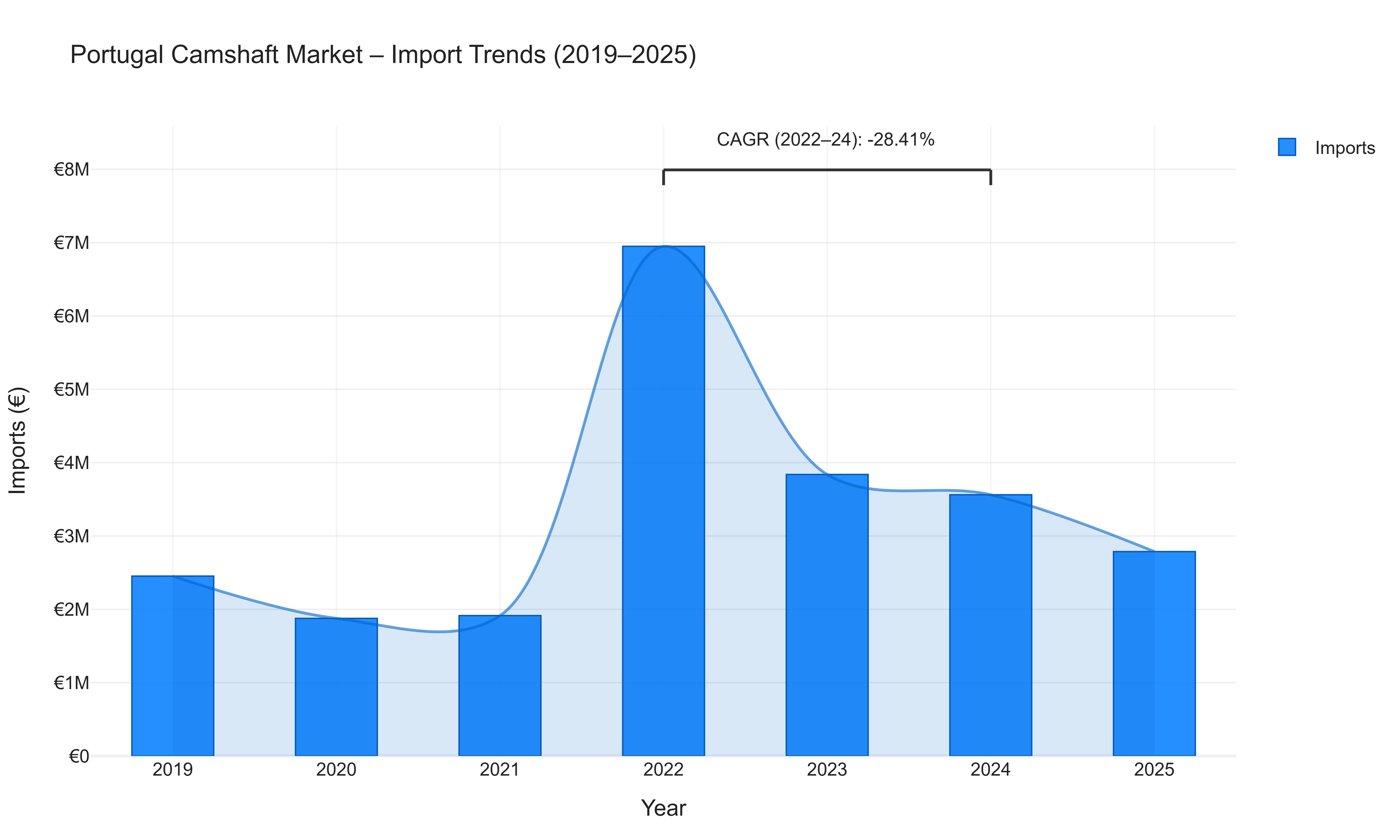 Portugal Camshaft Market - Import Trends (2019-2025)