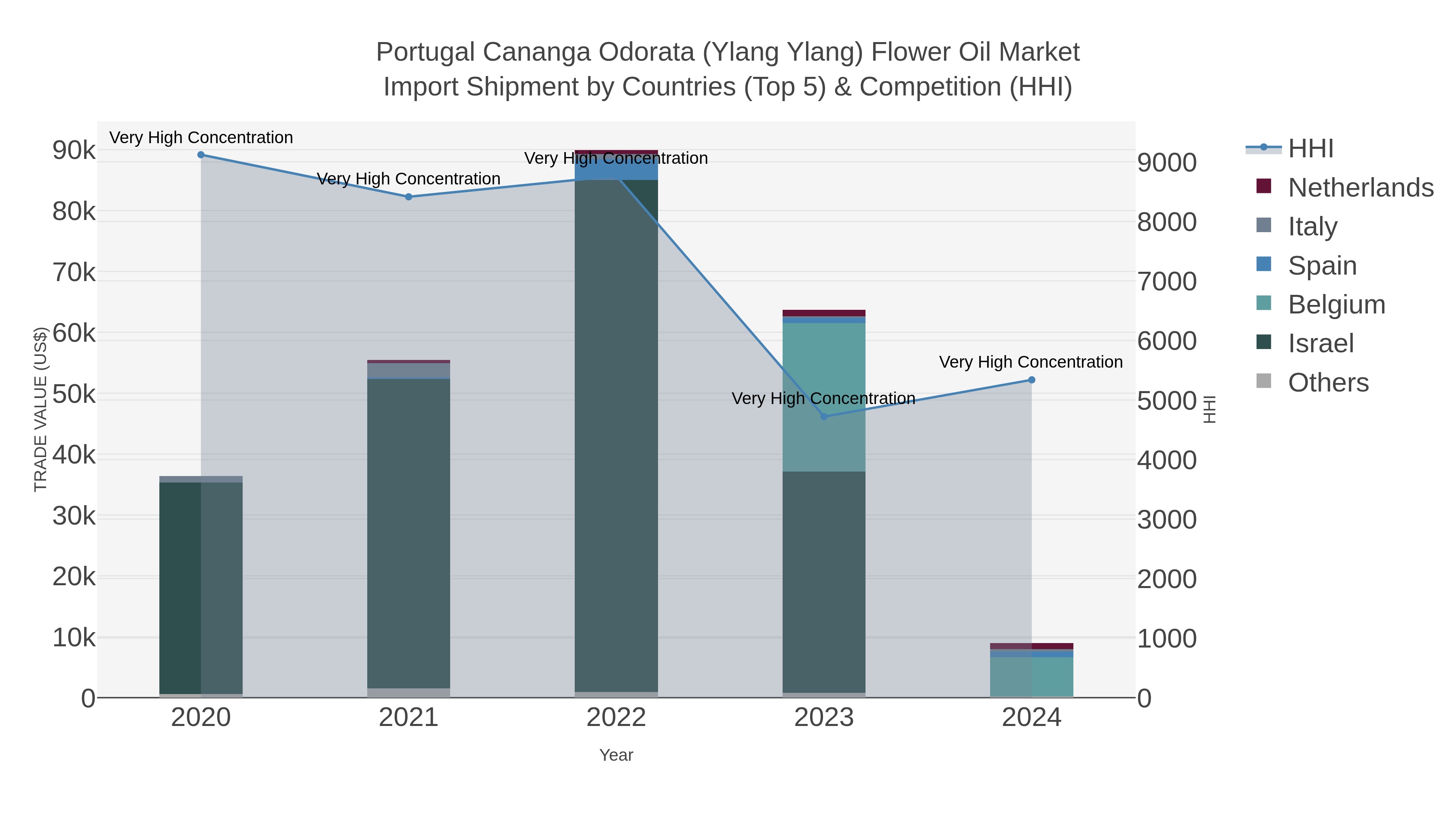 Portugal Cananga Odorata (ylang Ylang) Flower Oil Market Import Shipment by Countries (Top 5) & Competition (HHI)