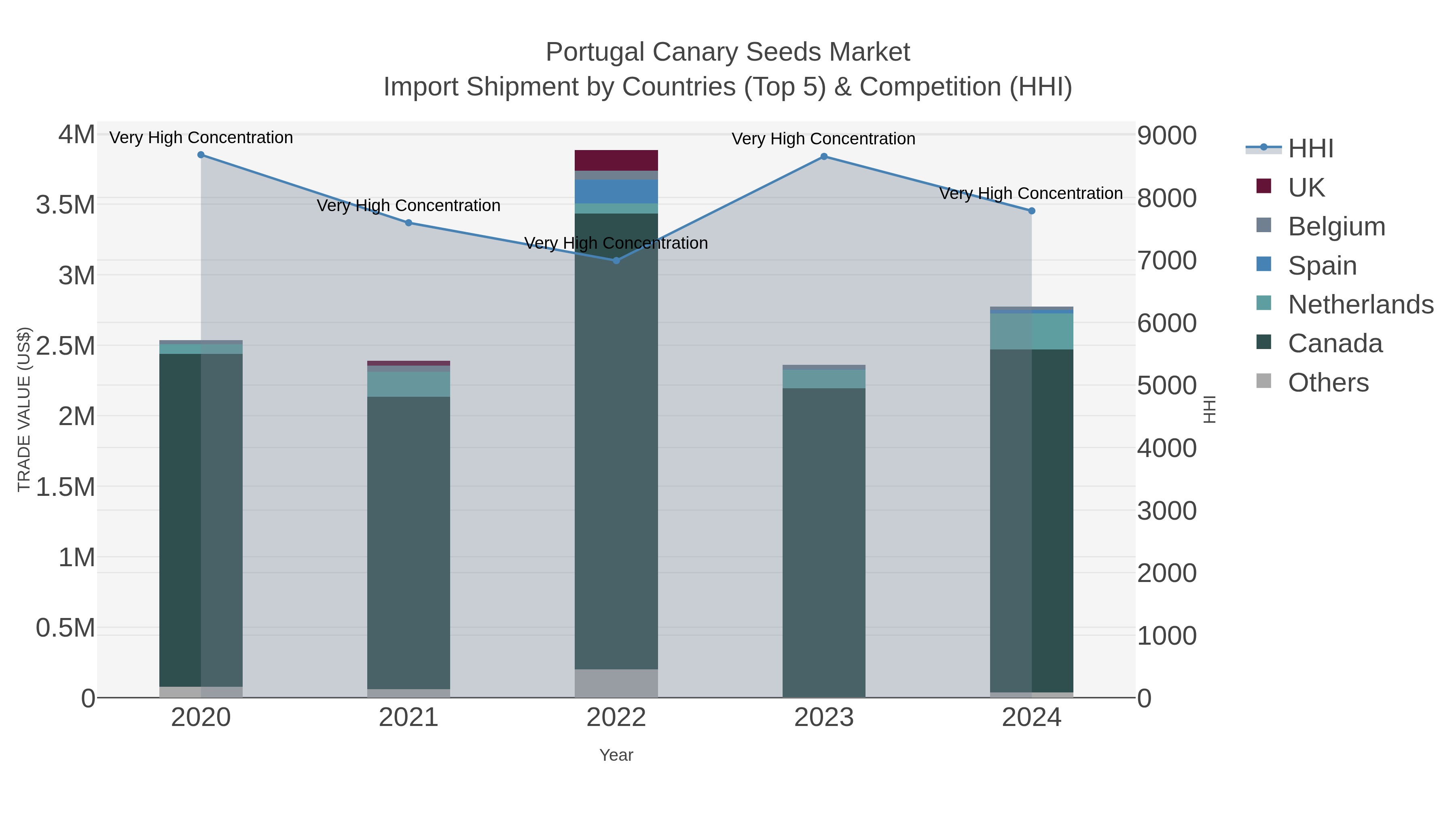 Portugal Canary Seeds Market Import Shipment by Countries (Top 5) & Competition (HHI)