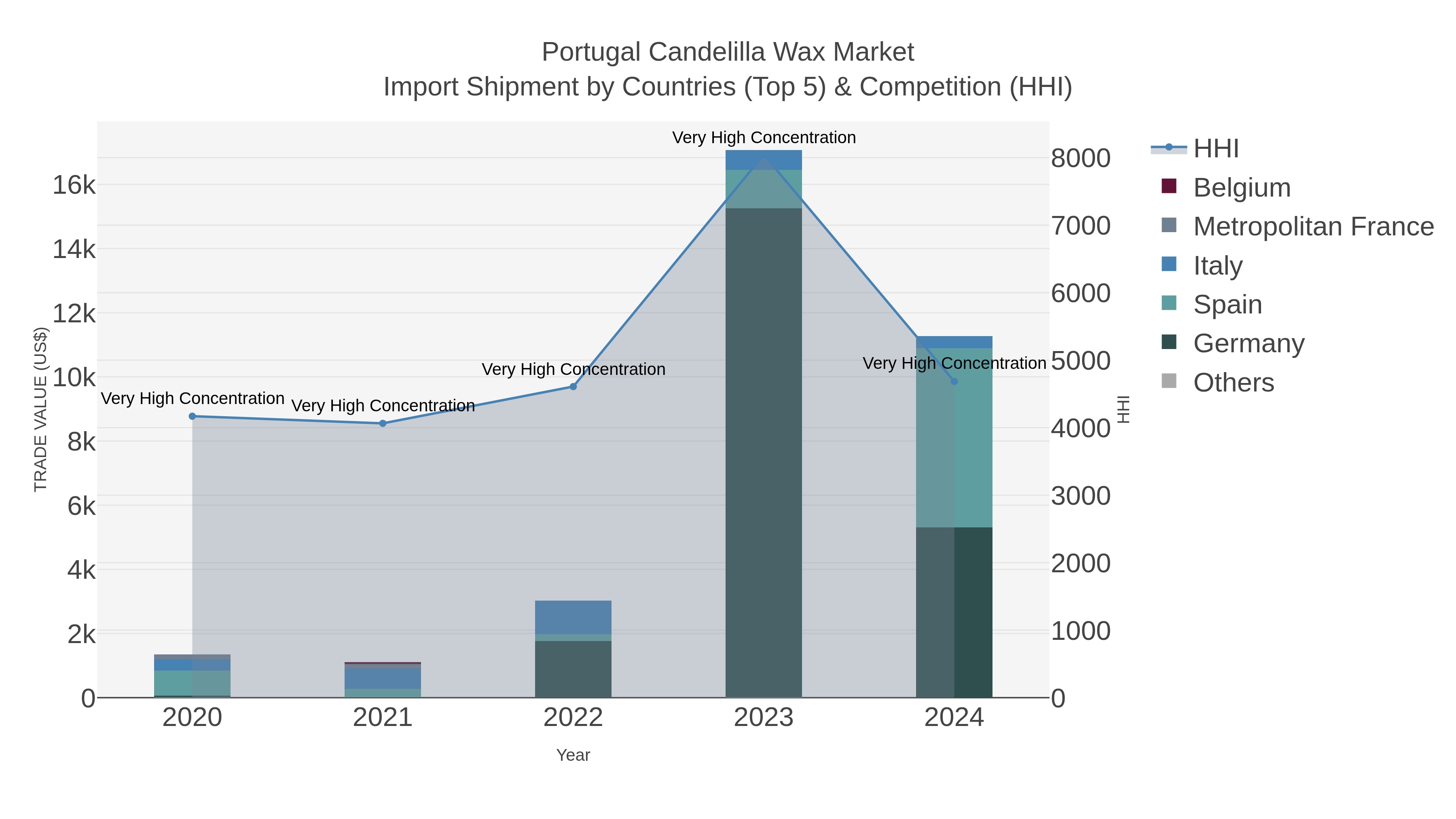 Portugal Candelilla Wax Market Import Shipment by Countries (Top 5) & Competition (HHI)