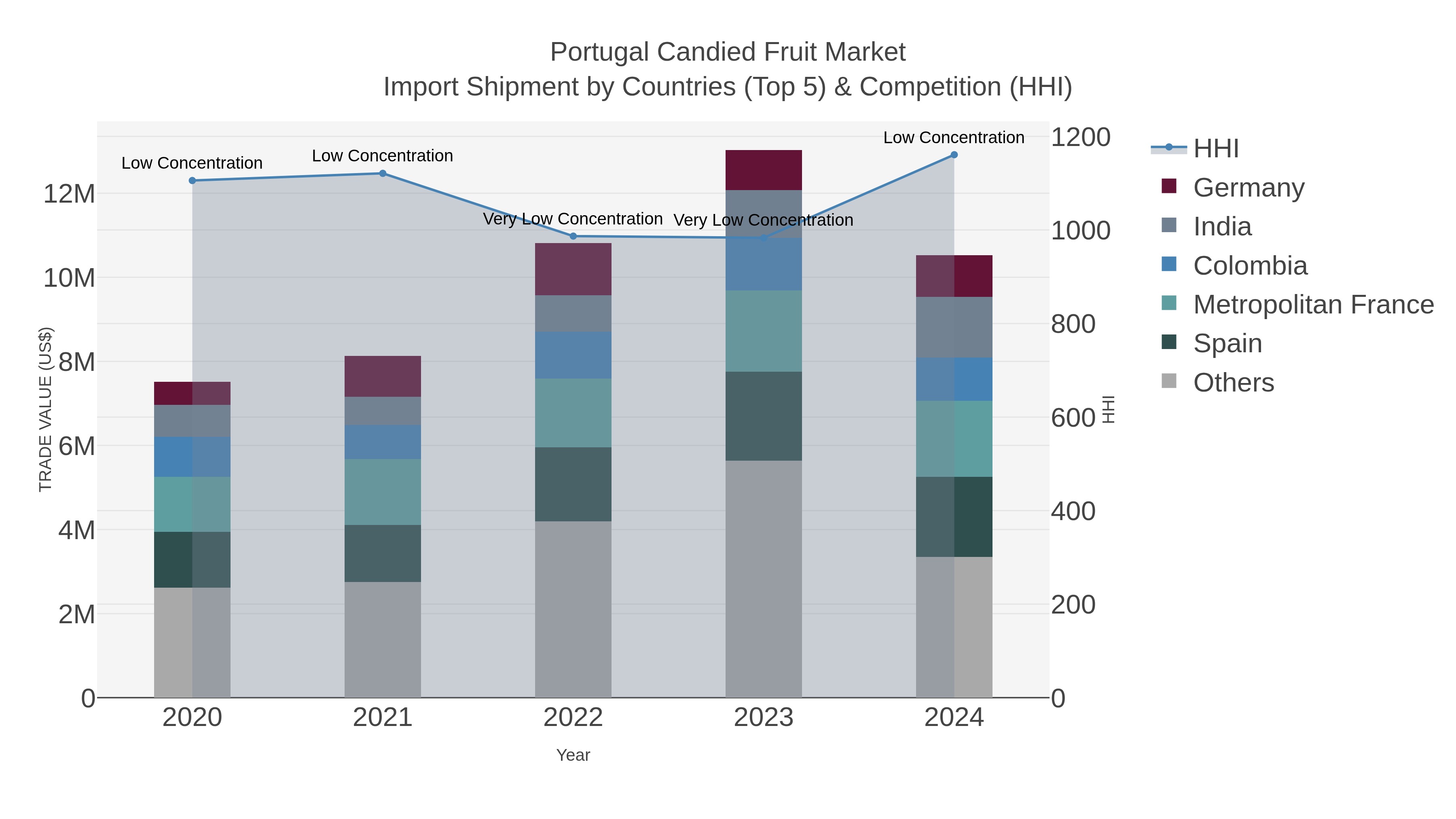 Portugal Candied Fruit Market Import Shipment by Countries (Top 5) & Competition (HHI)