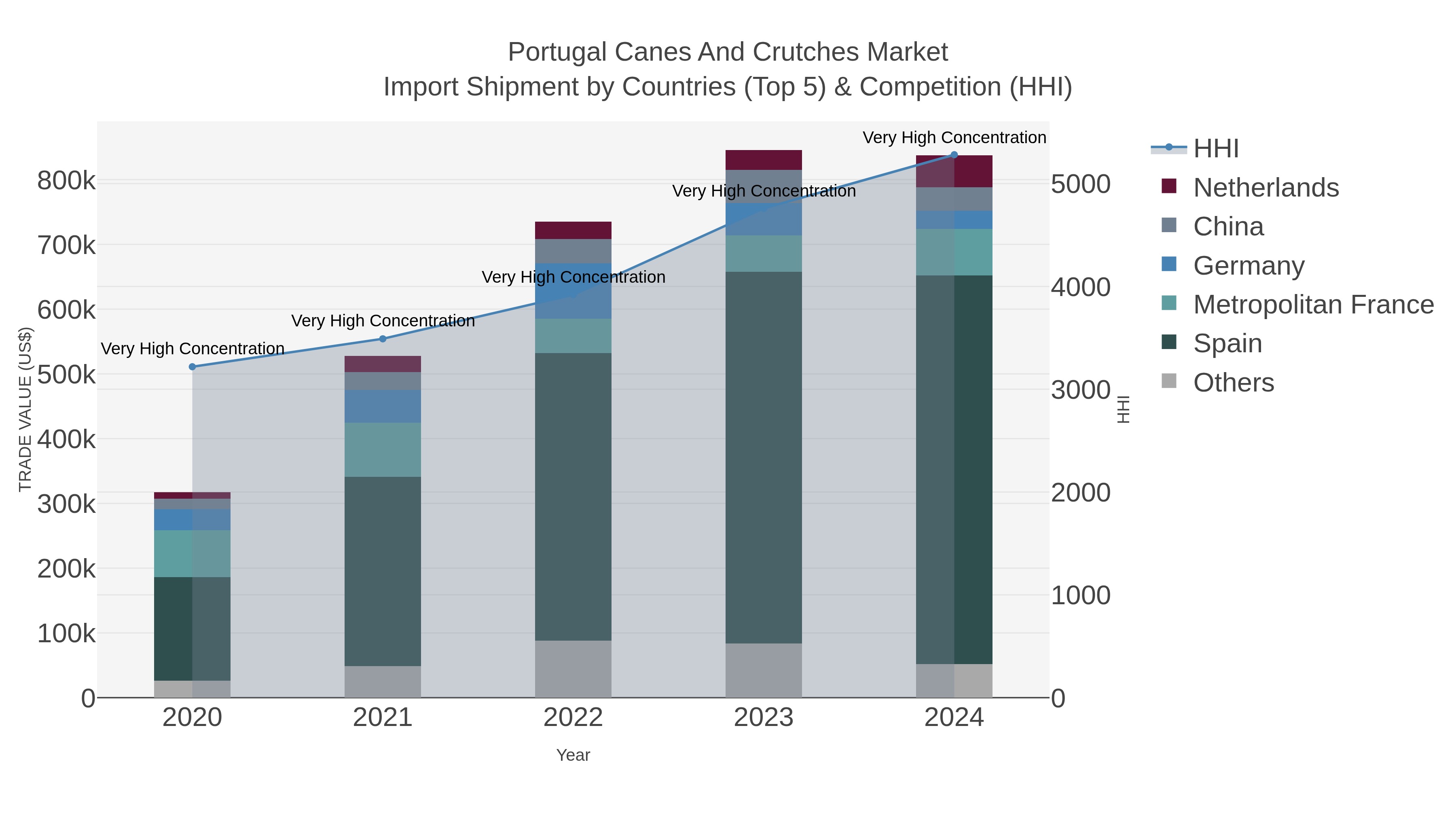 Portugal Canes And Crutches Market Import Shipment by Countries (Top 5) & Competition (HHI)